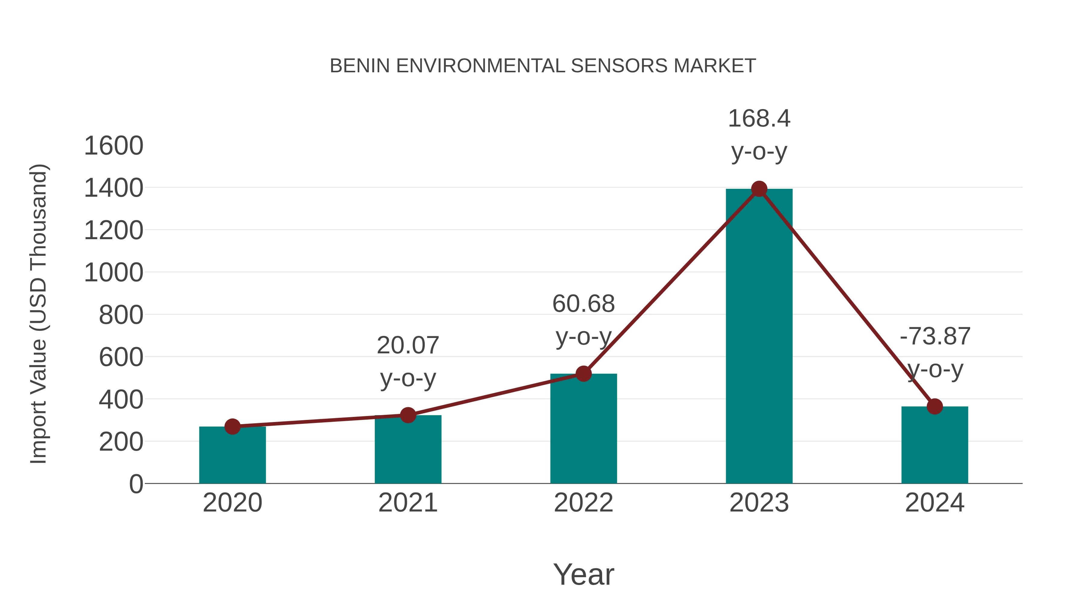 Benin Environmental Sensors Market: Import Trend Analysis