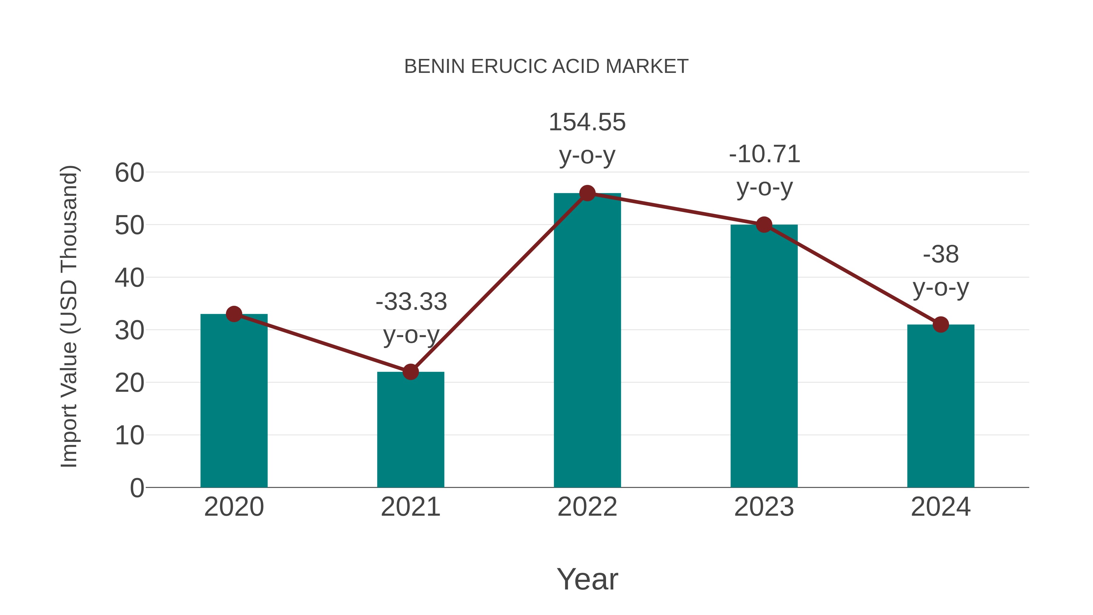Benin Erucic Acid Market: Import Trend Analysis