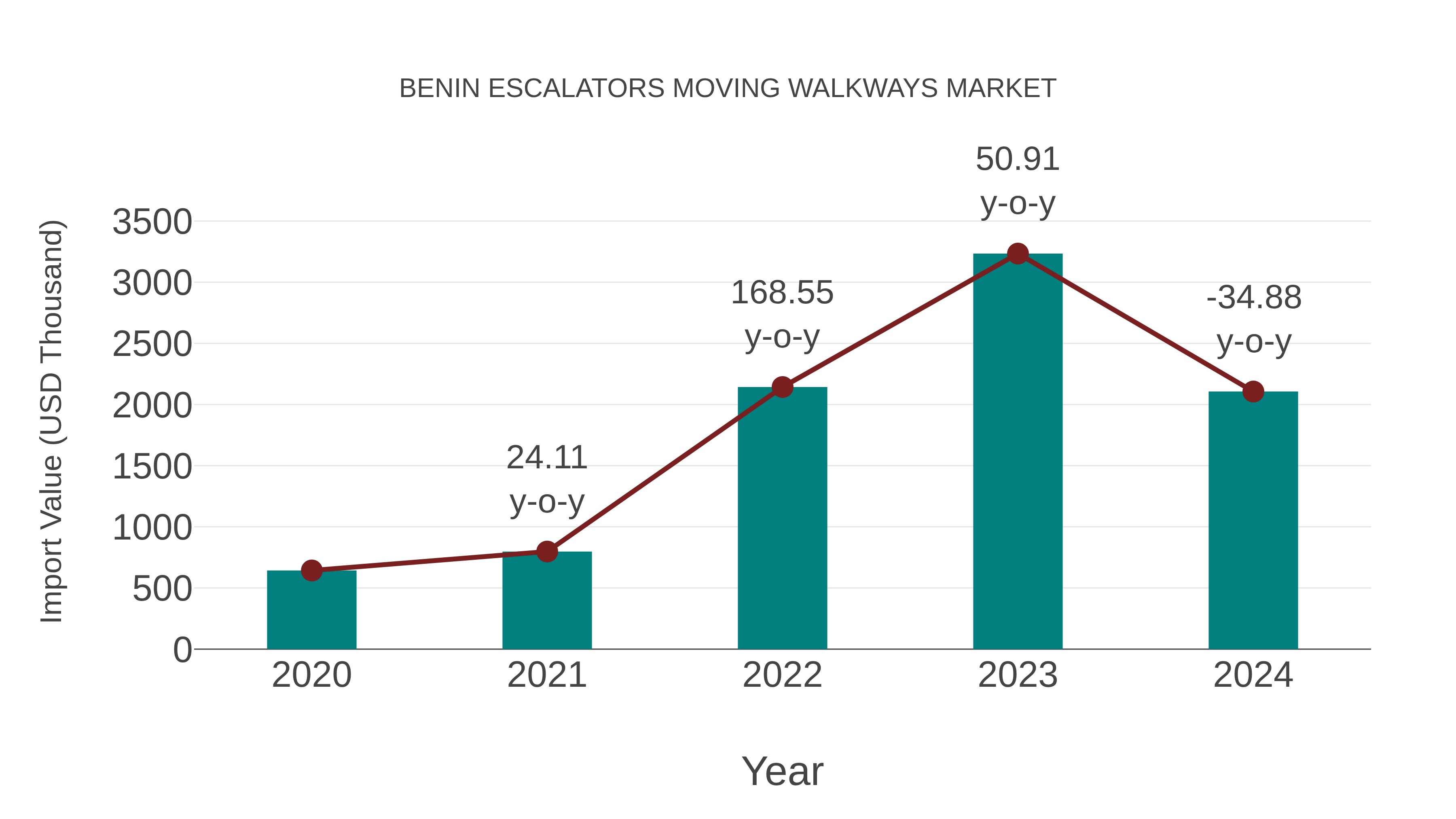  Benin Escalators Moving Walkways Market: Import Trend Analysis