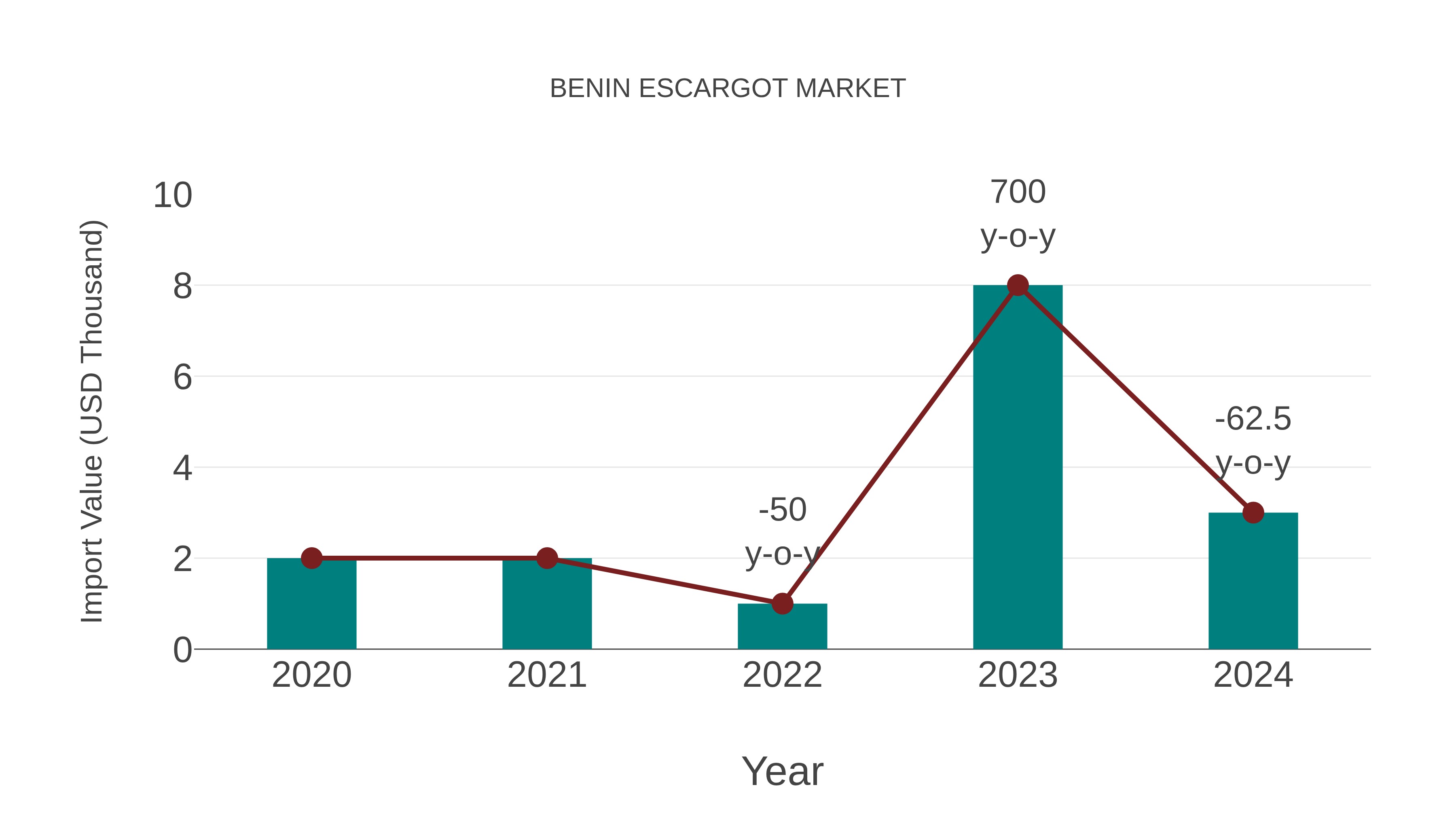 Benin Escargot Market: Import Trend Analysis