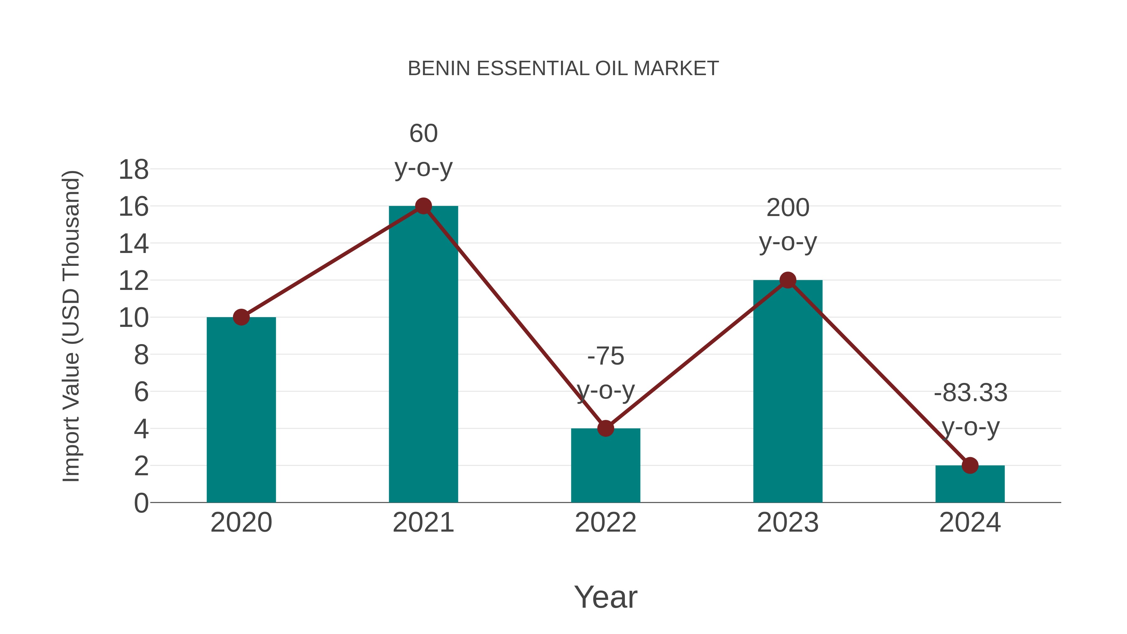  Benin Essential Oil Market: Import Trend Analysis