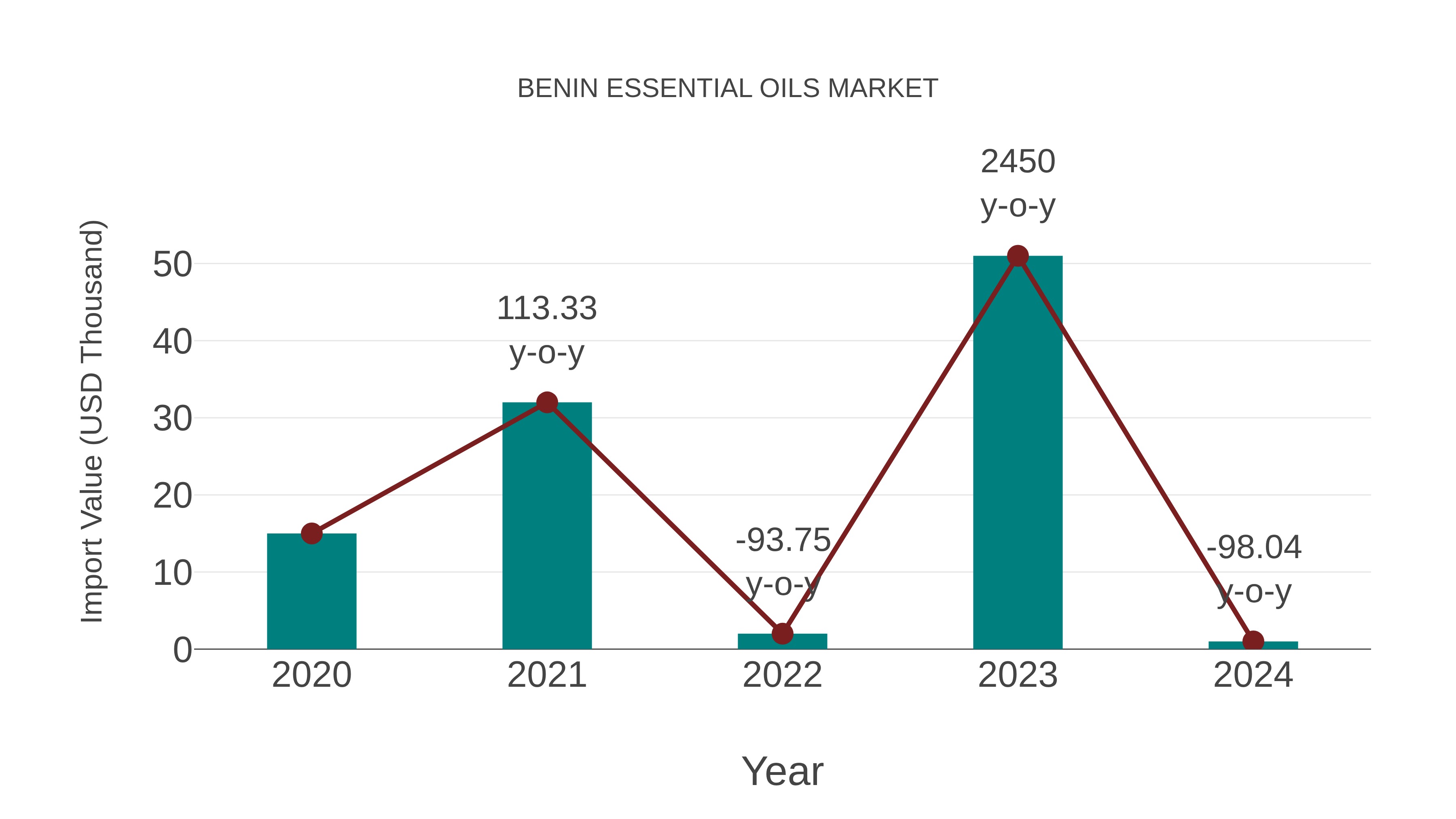  Benin Essential Oils Market: Import Trend Analysis