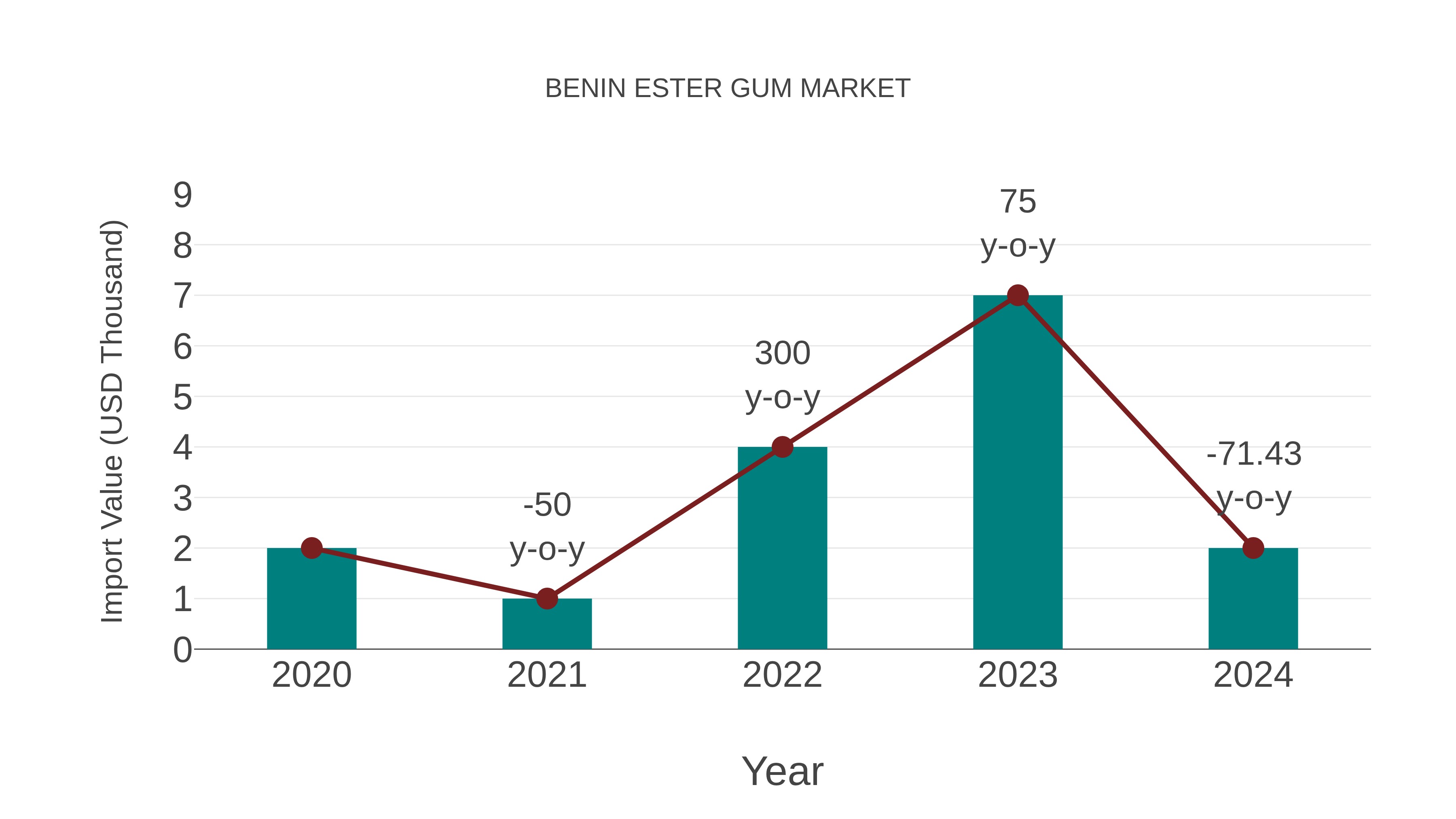  Benin Ester Gum Market: Import Trend Analysis