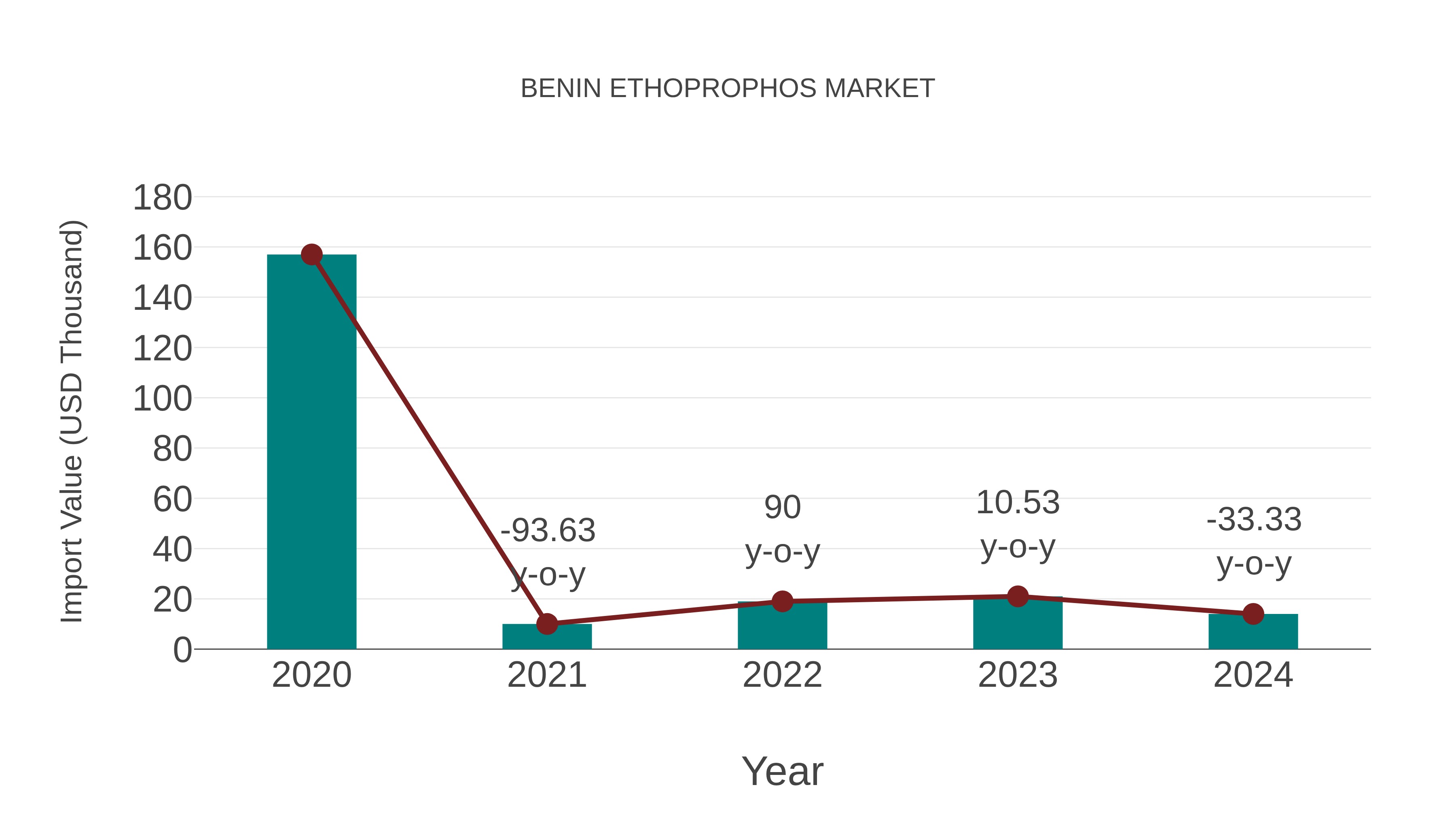  Benin Ethoprophos Market: Import Trend Analysis