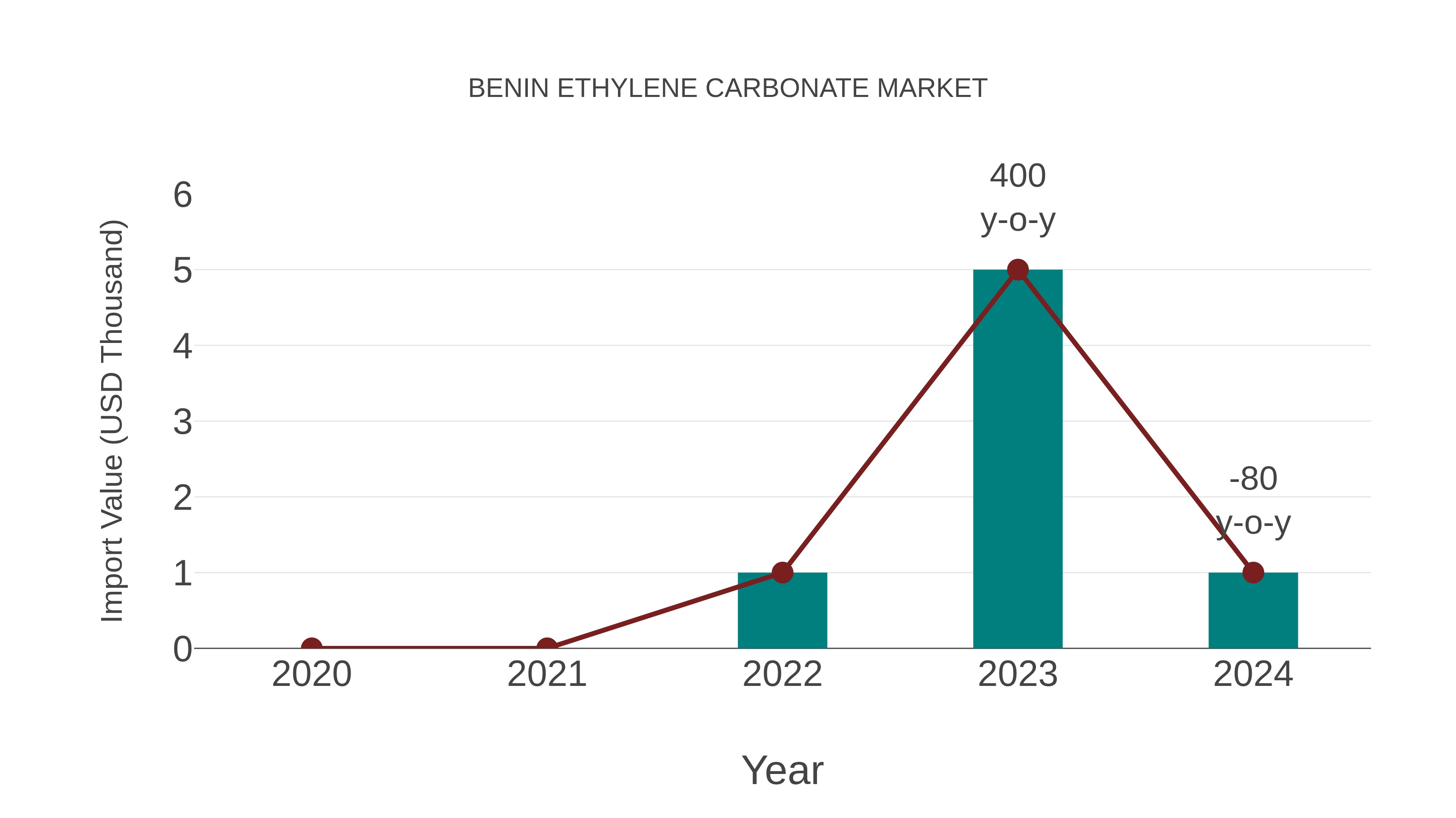  Benin Ethylene Carbonate Market: Import Trend Analysis