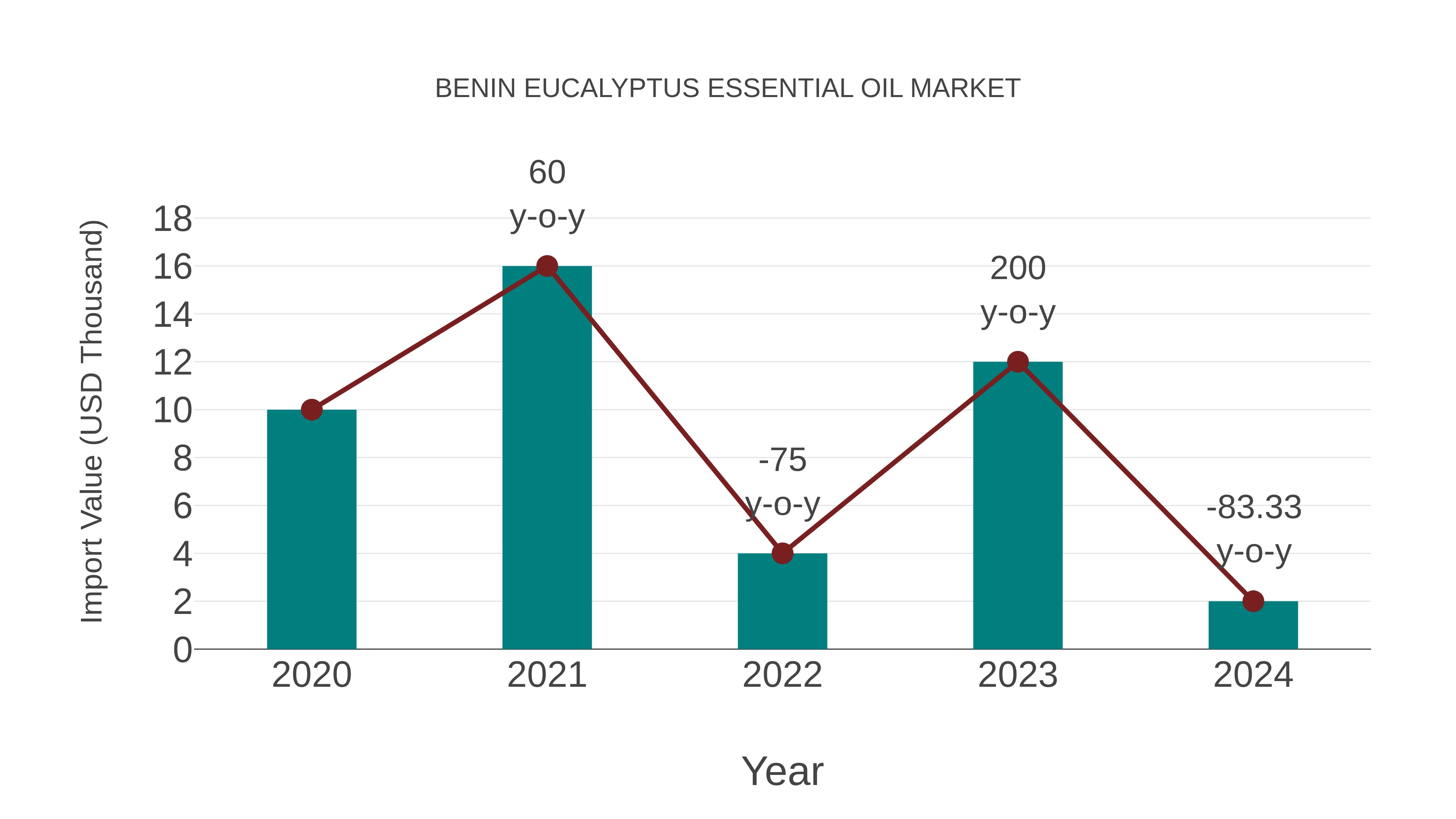  Benin Eucalyptus Essential Oil Market: Import Trend Analysis