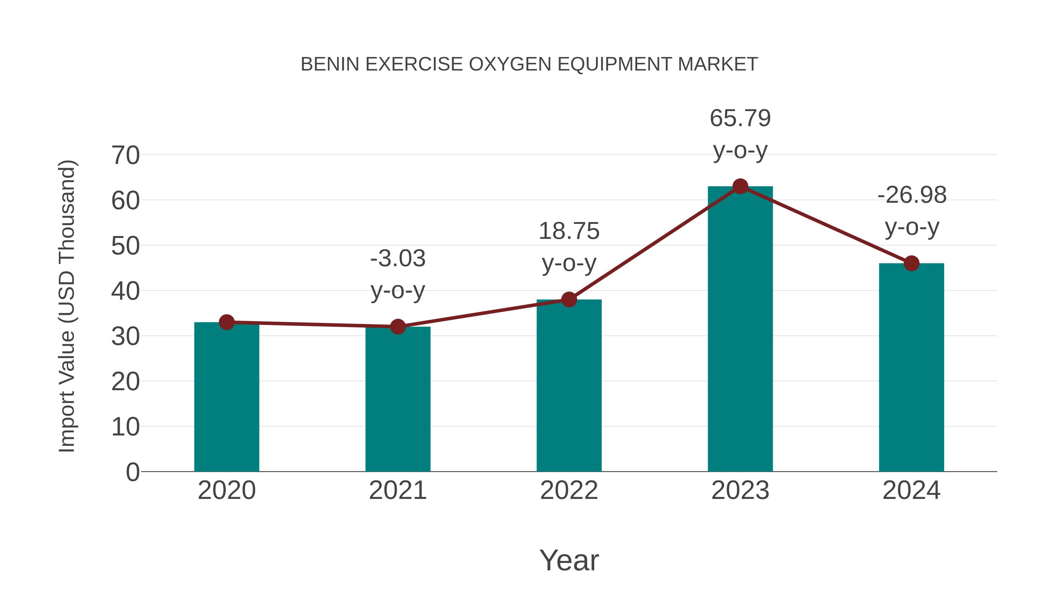  Benin Exercise Oxygen Equipment Market: Import Trend Analysis
