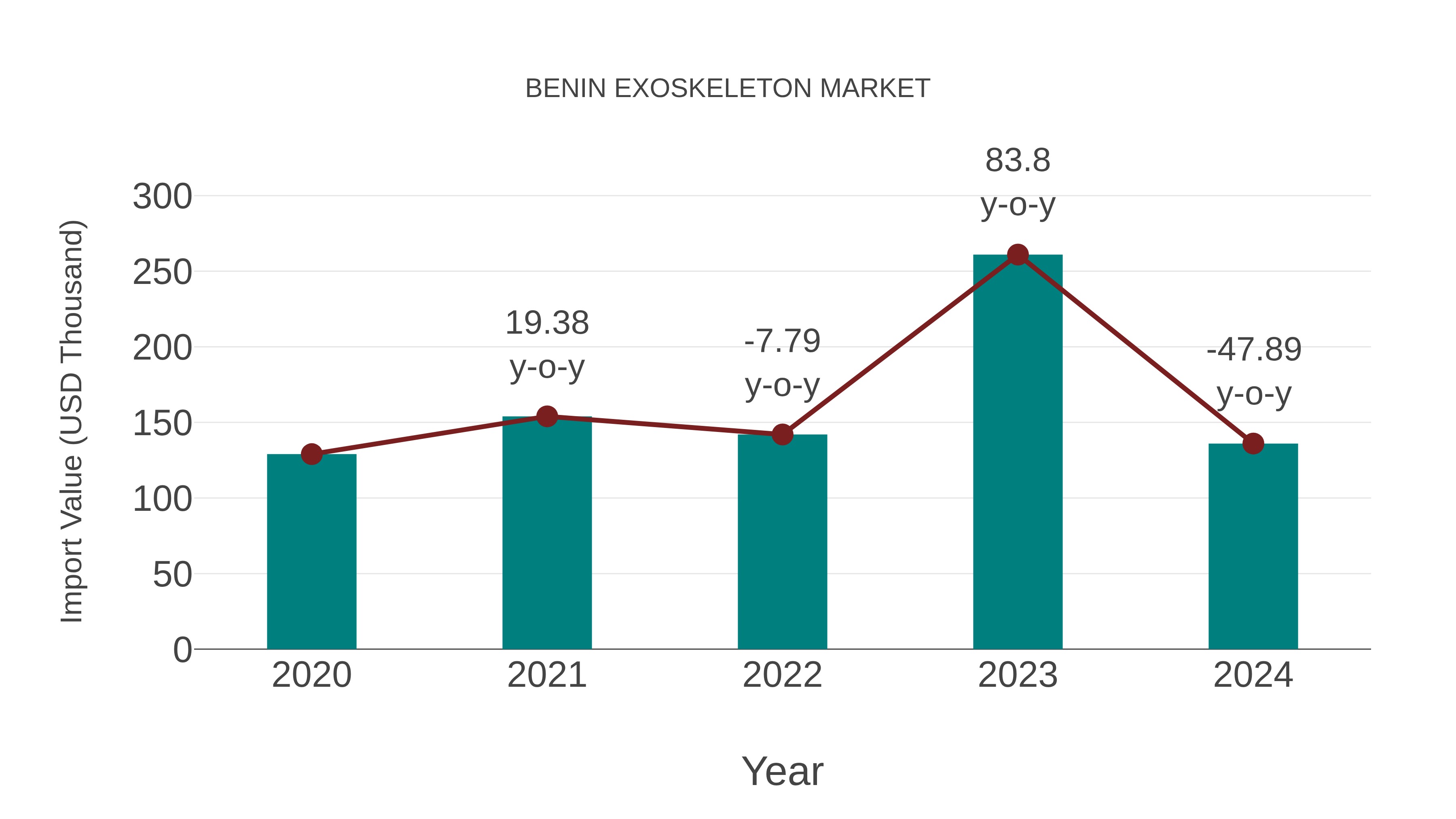  Benin Exoskeleton Market: Import Trend Analysis