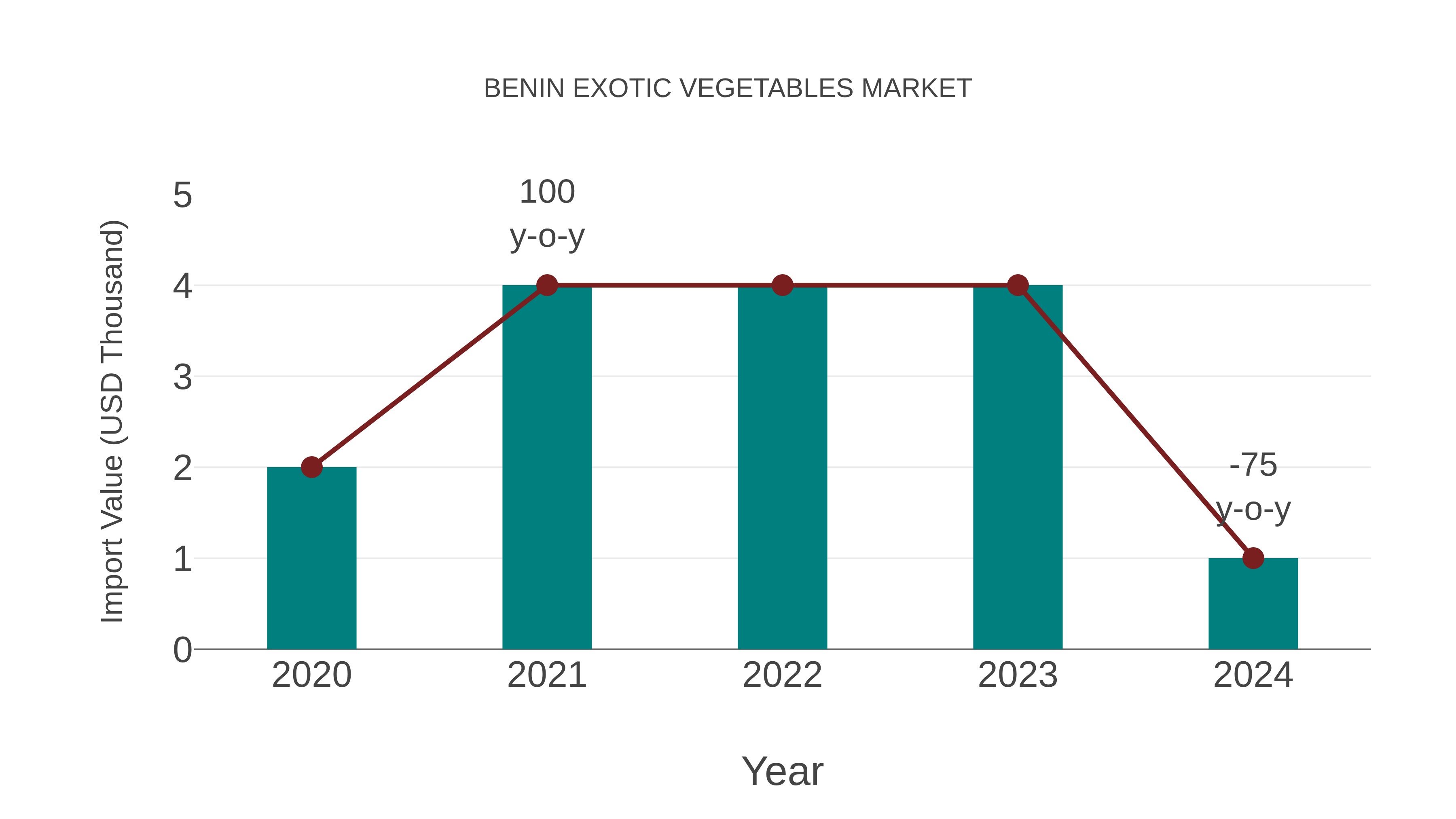  Benin Exotic Vegetables Market: Import Trend Analysis
