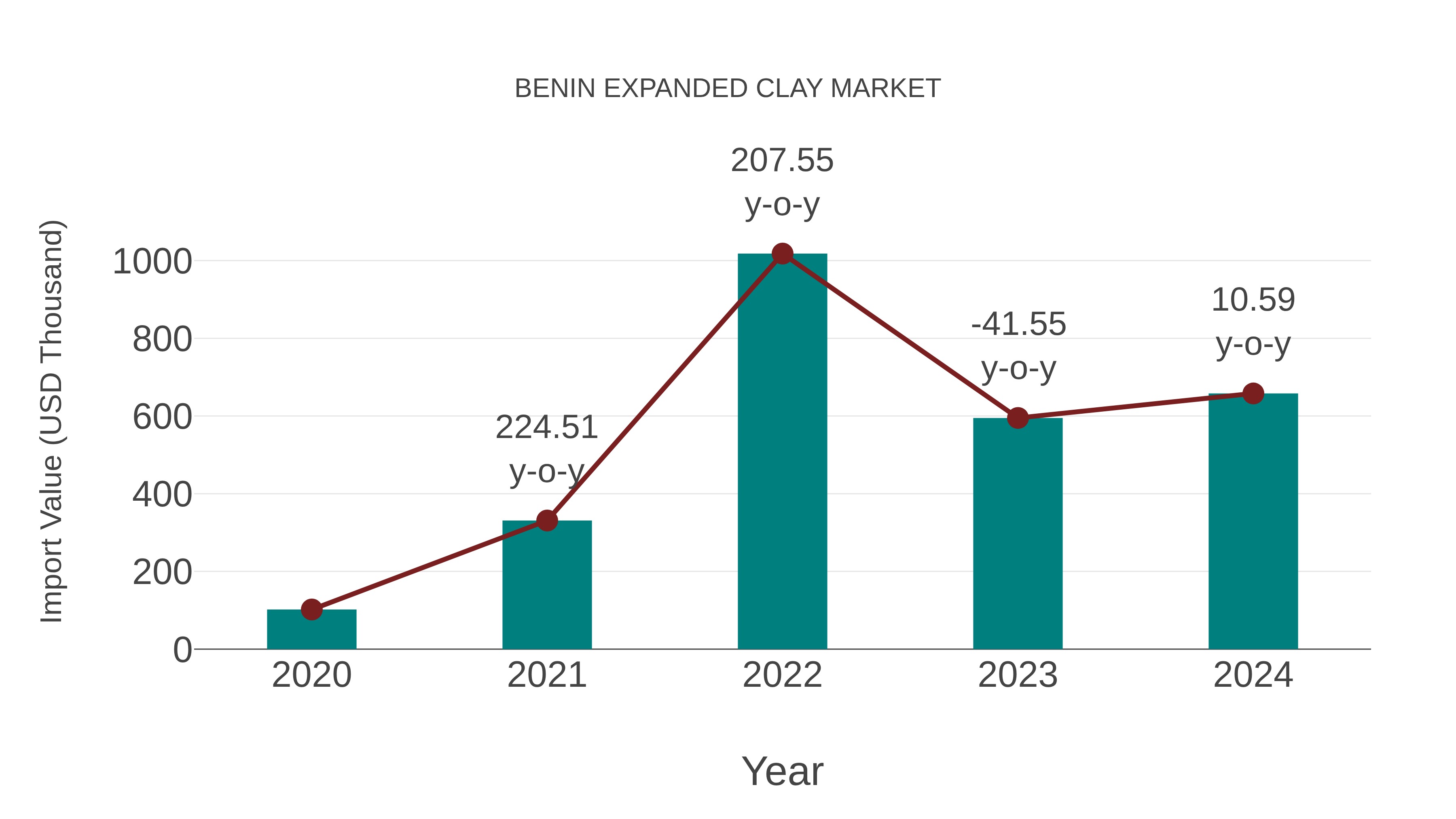 Benin Expanded Clay Market: Import Trend Analysis