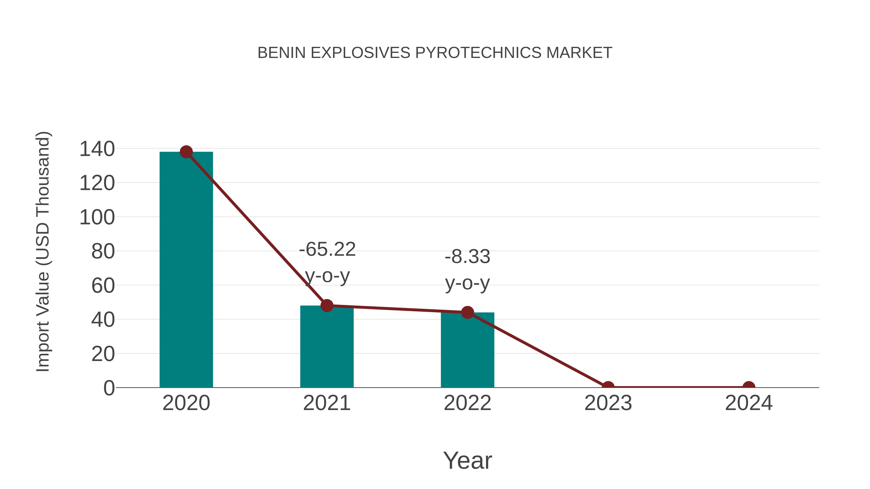  Benin Explosives Pyrotechnics Market: Import Trend Analysis