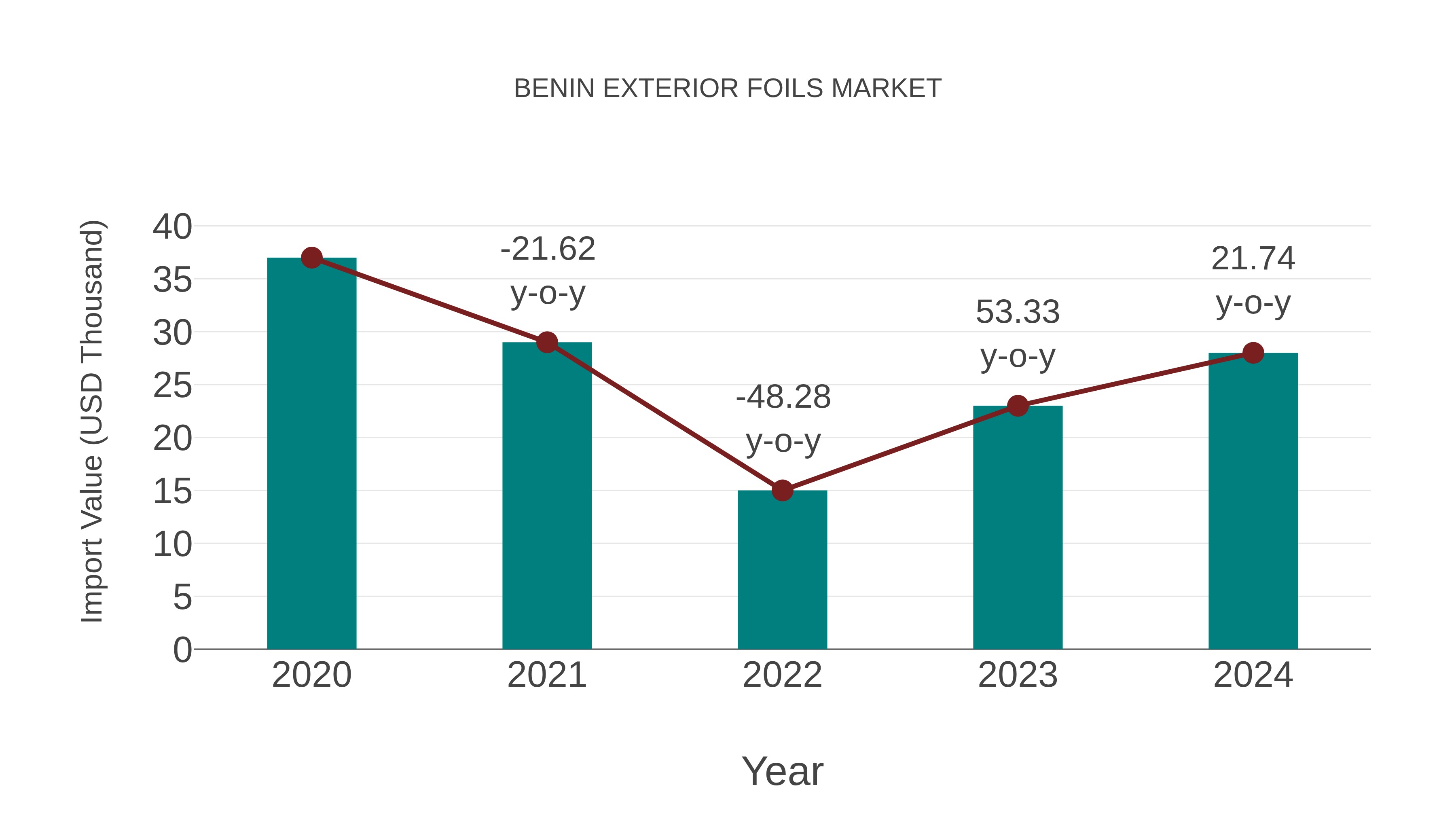  Benin Exterior Foils Market: Import Trend Analysis