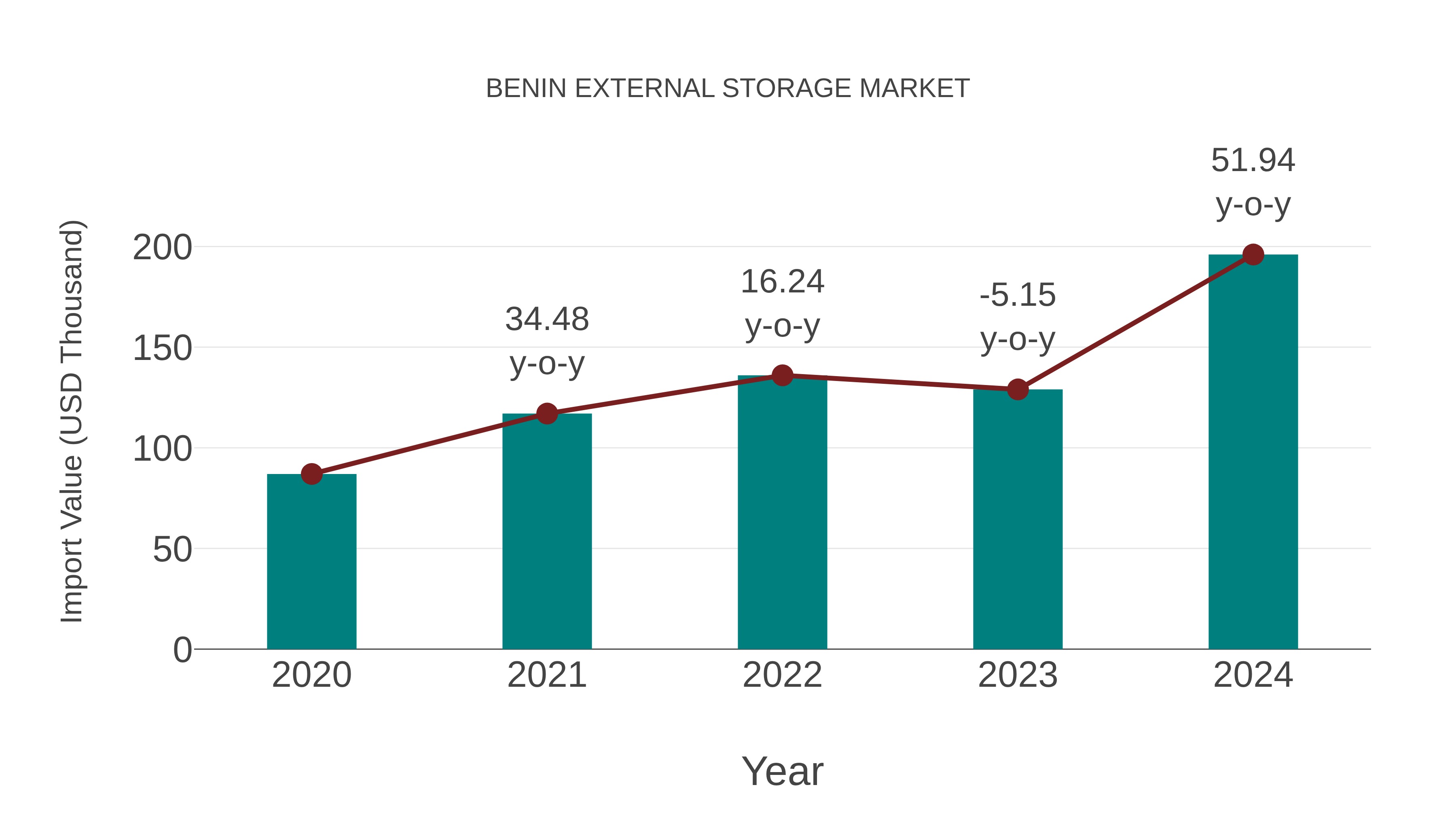  Benin External Storage Market: Import Trend Analysis