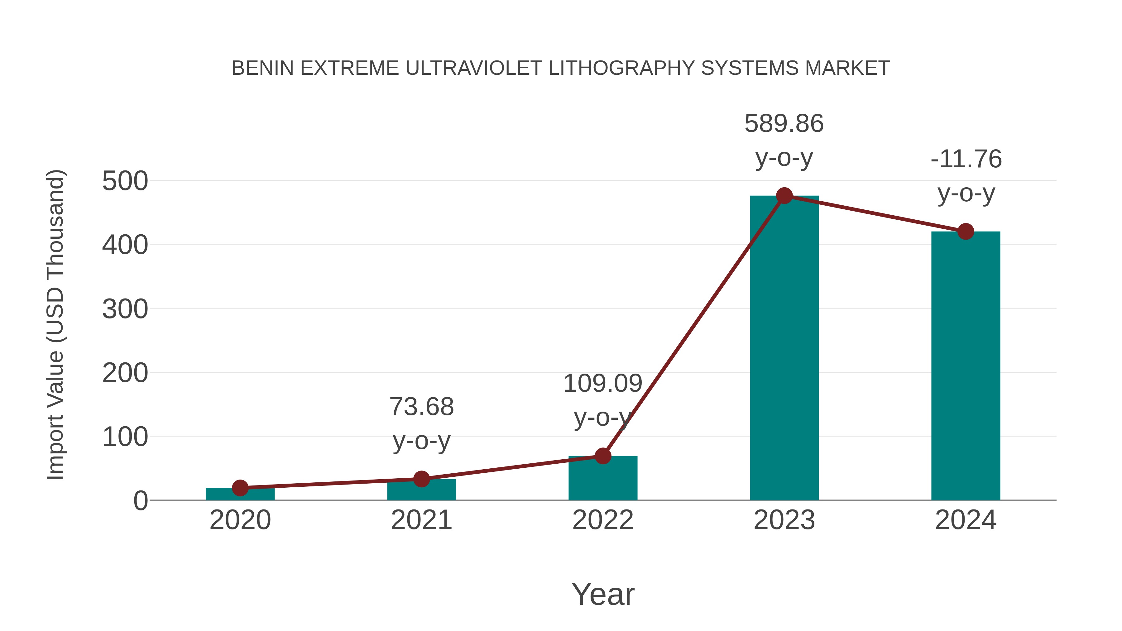  Benin Extreme Ultraviolet Lithography Systems Market: Import Trend Analysis