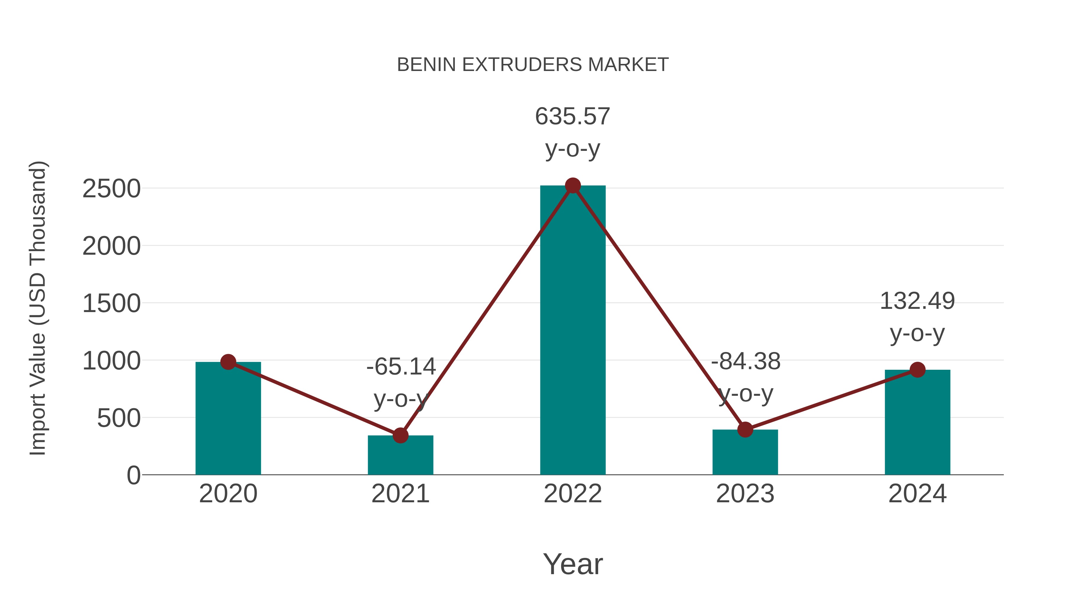  Benin Extruders Market: Import Trend Analysis
