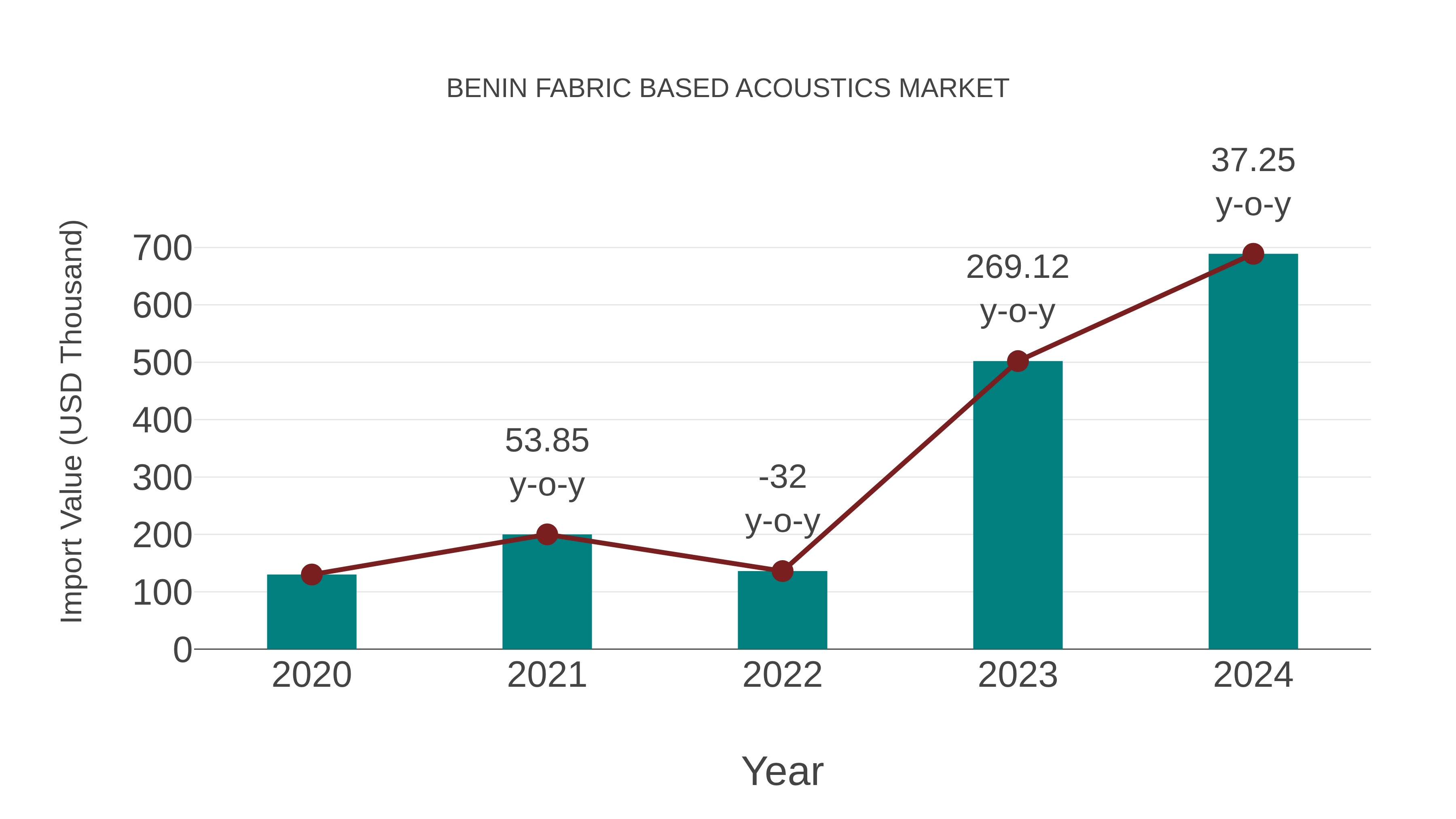 Benin Fabric Based Acoustics Market: Import Trend Analysis