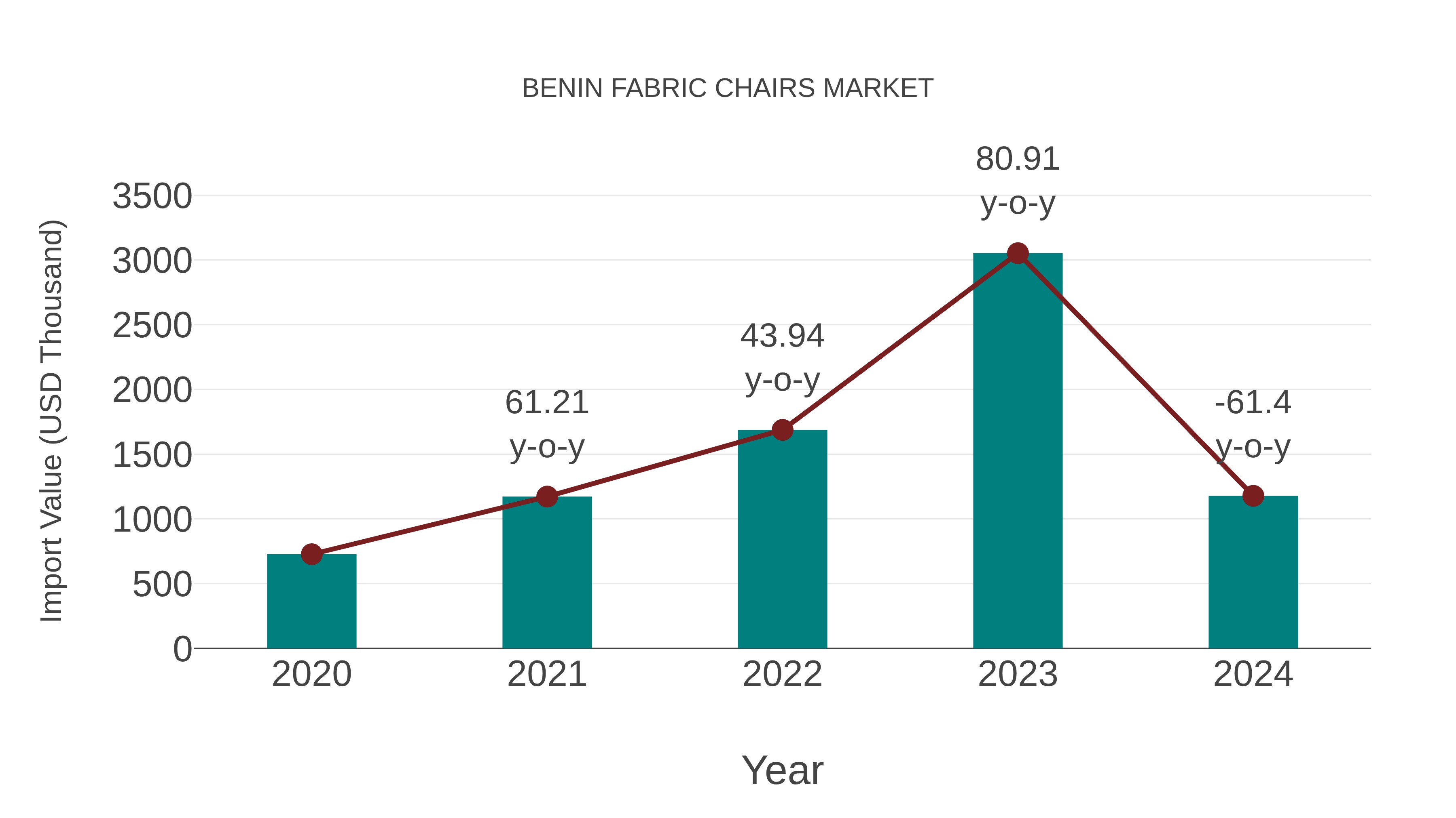  Benin Fabric Chairs Market: Import Trend Analysis