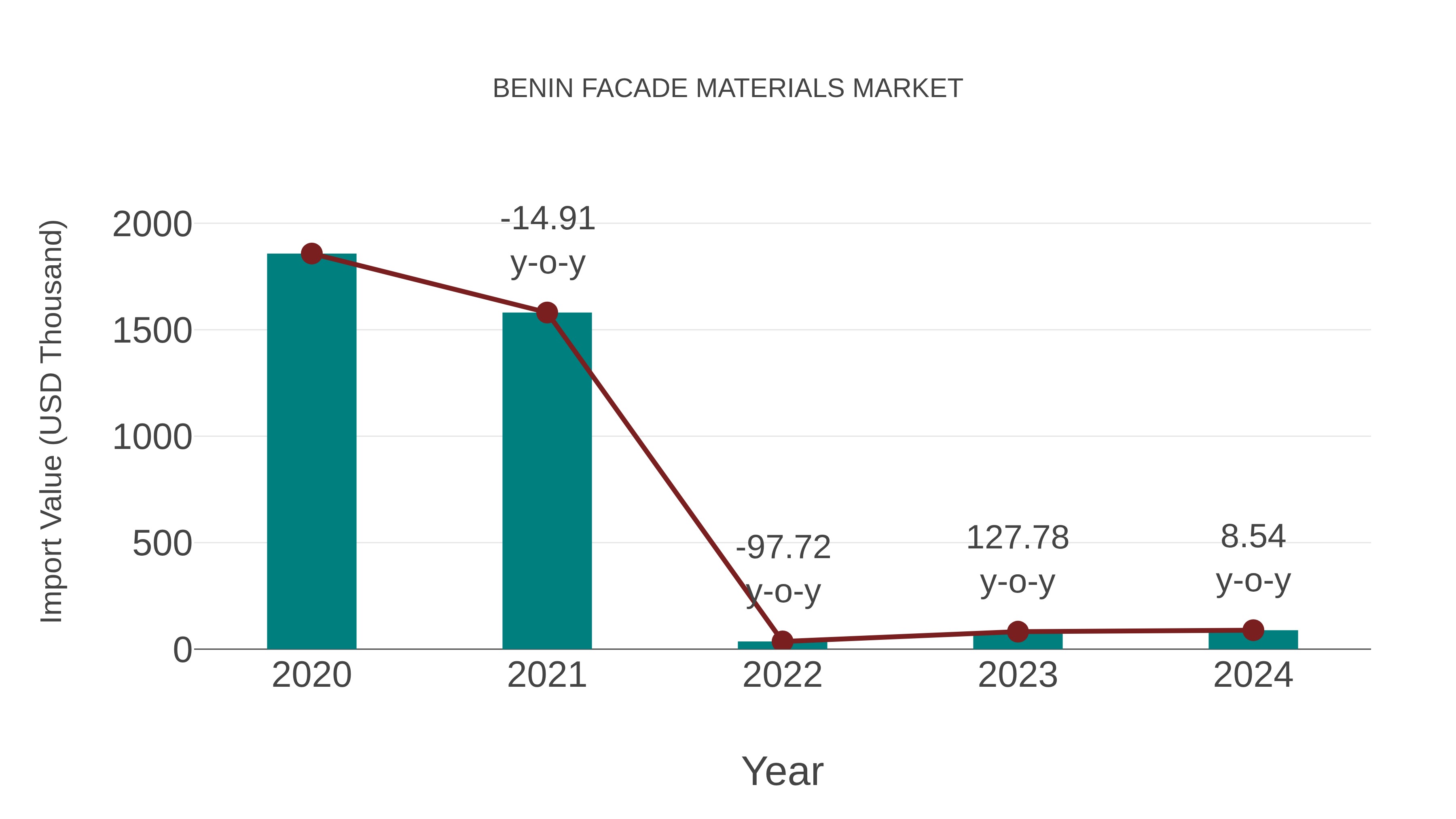 Benin Facade Materials Market: Import Trend Analysis