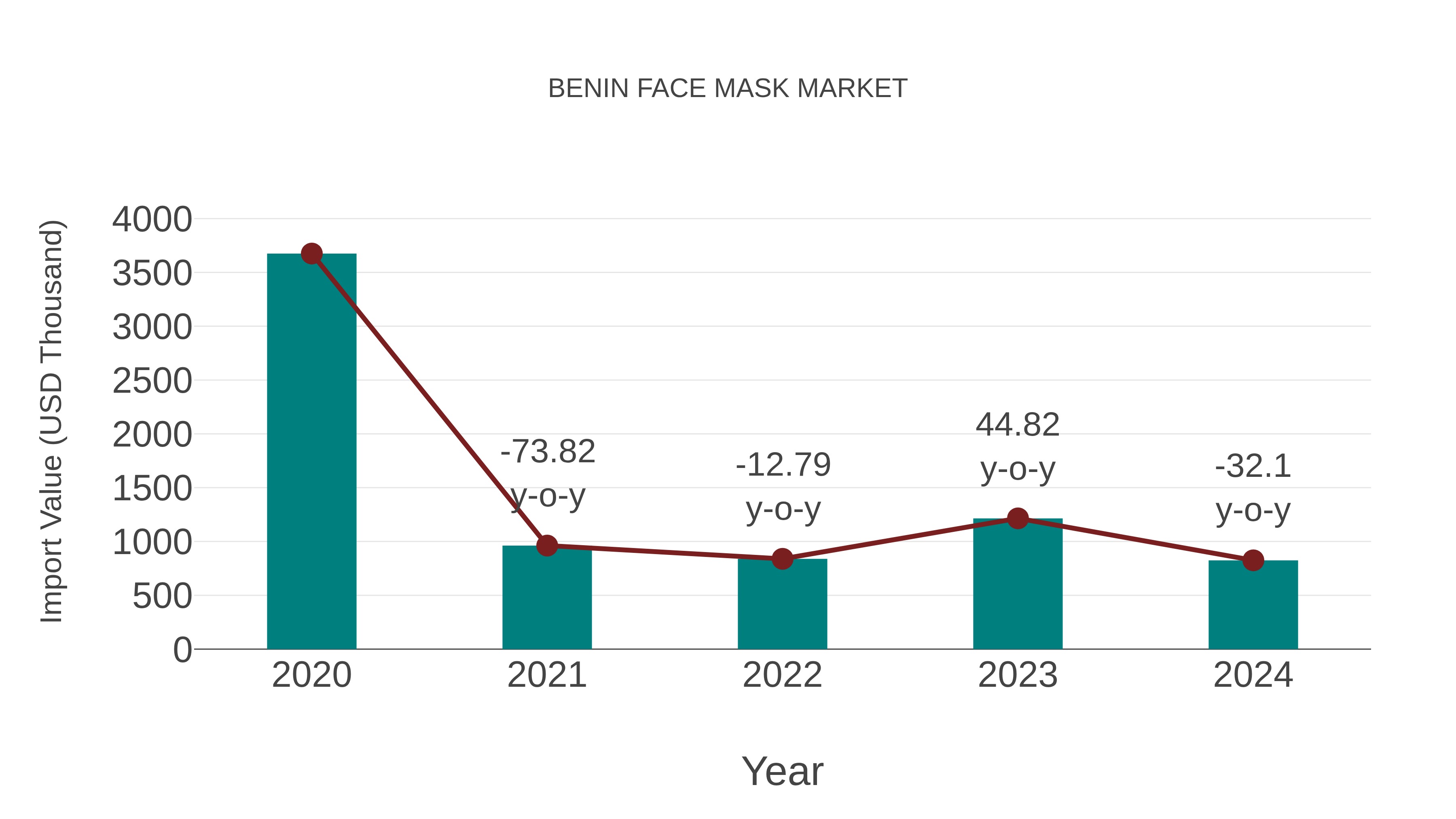 Benin Face Mask Market: Import Trend Analysis