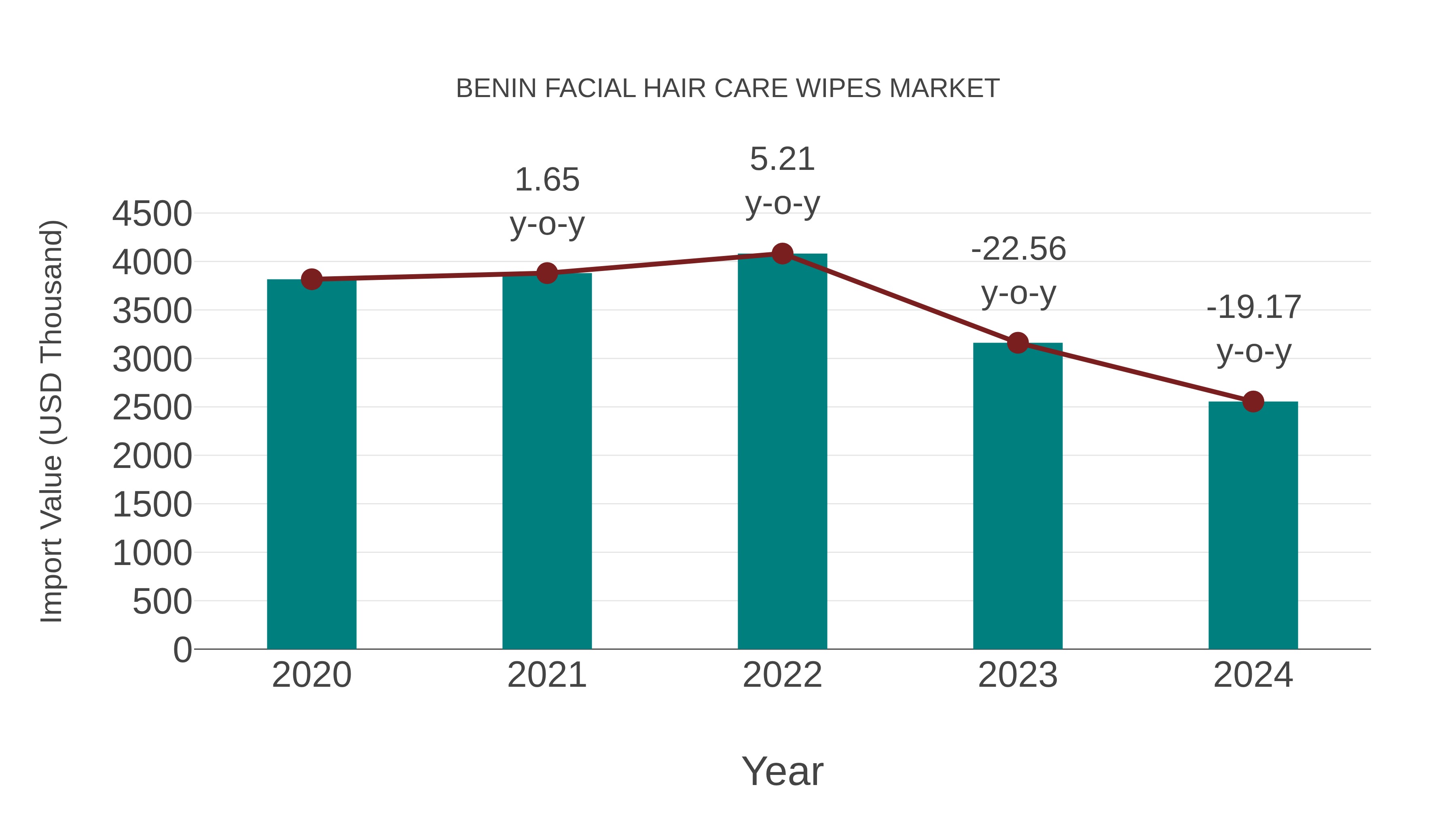 Benin Facial Hair Care Wipes Market: Import Trend Analysis
