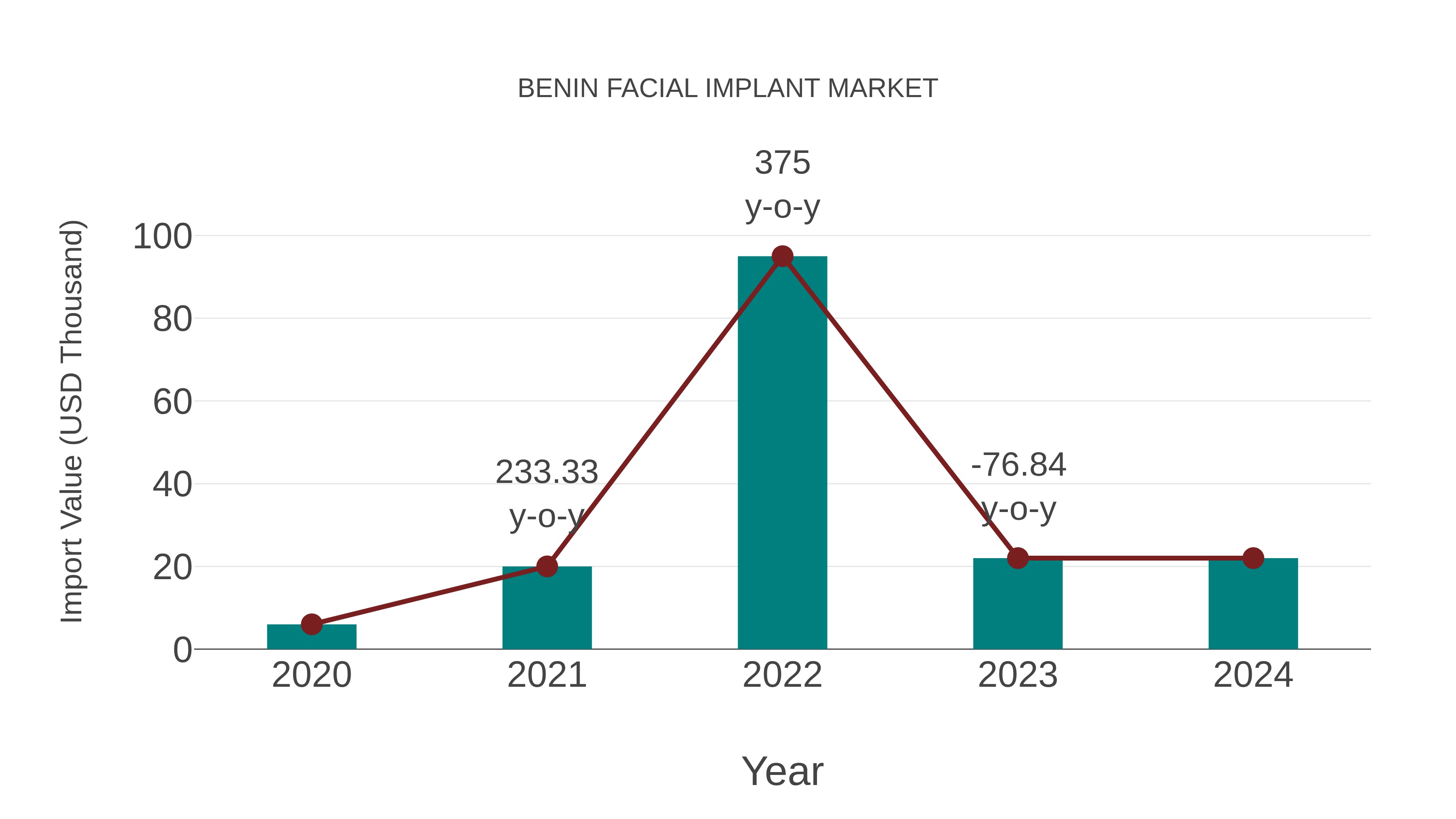 Benin Facial Implant Market: Import Trend Analysis