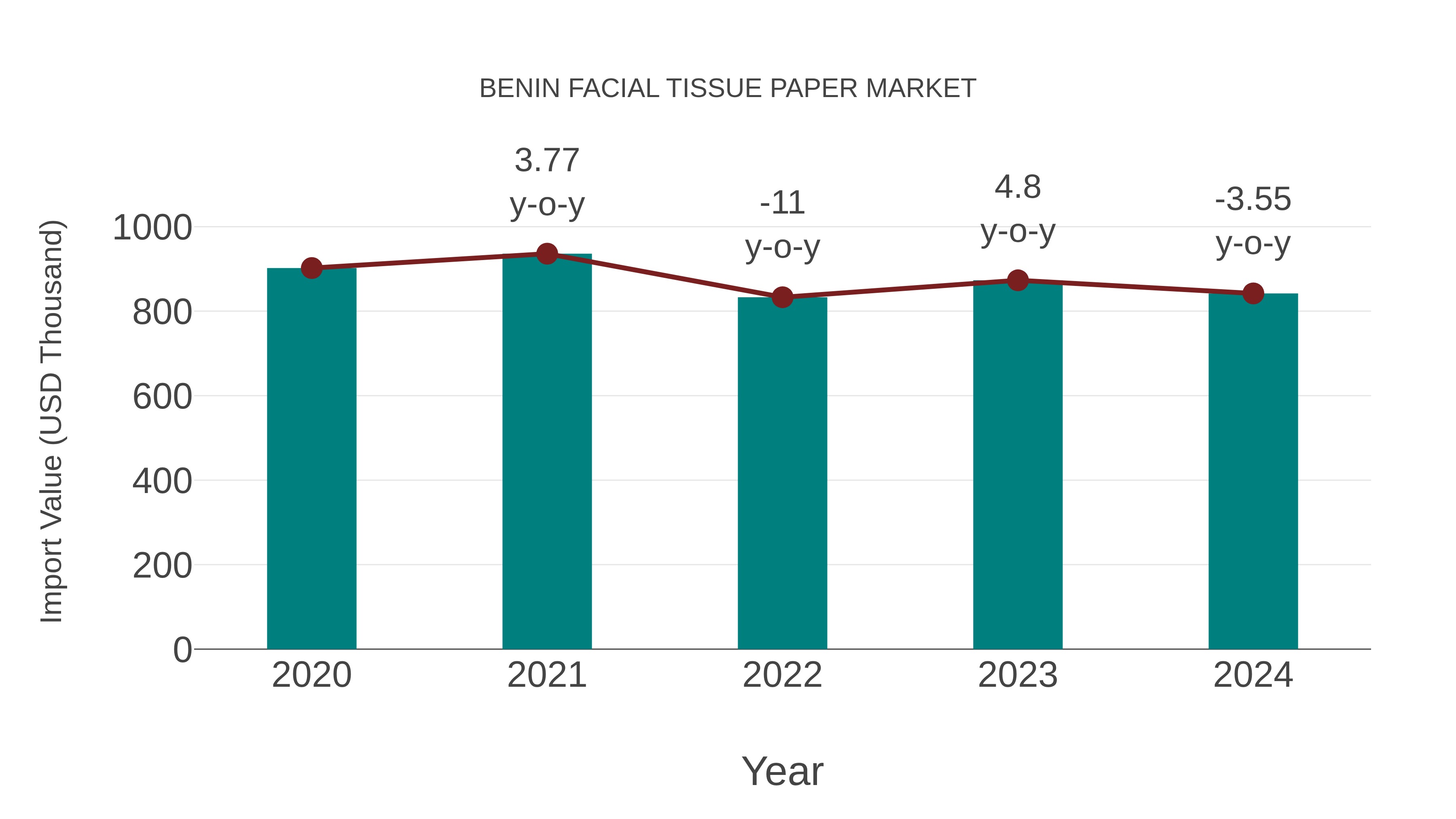  Benin Facial Tissue Paper Market: Import Trend Analysis