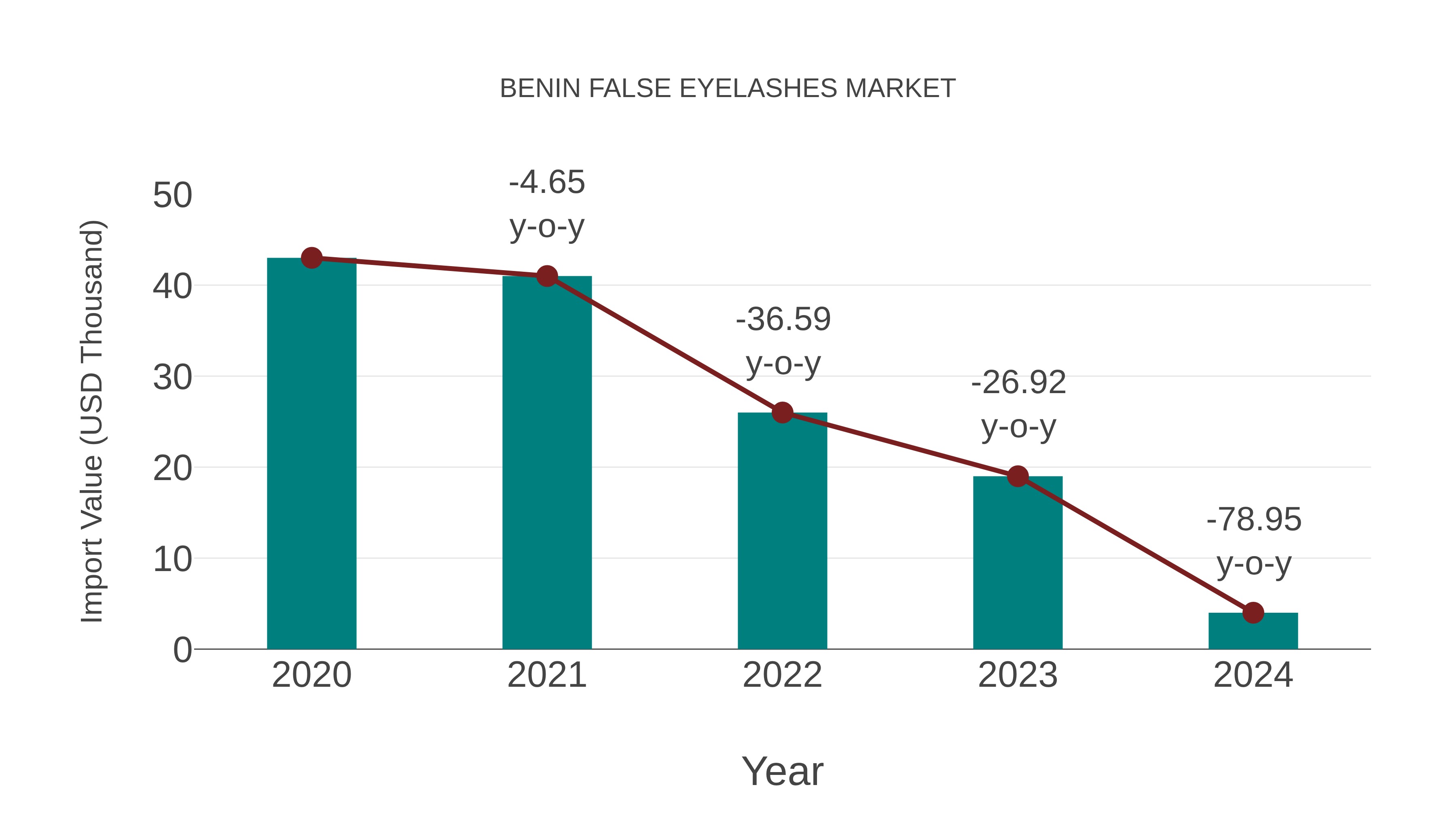  Benin False Eyelashes Market: Import Trend Analysis