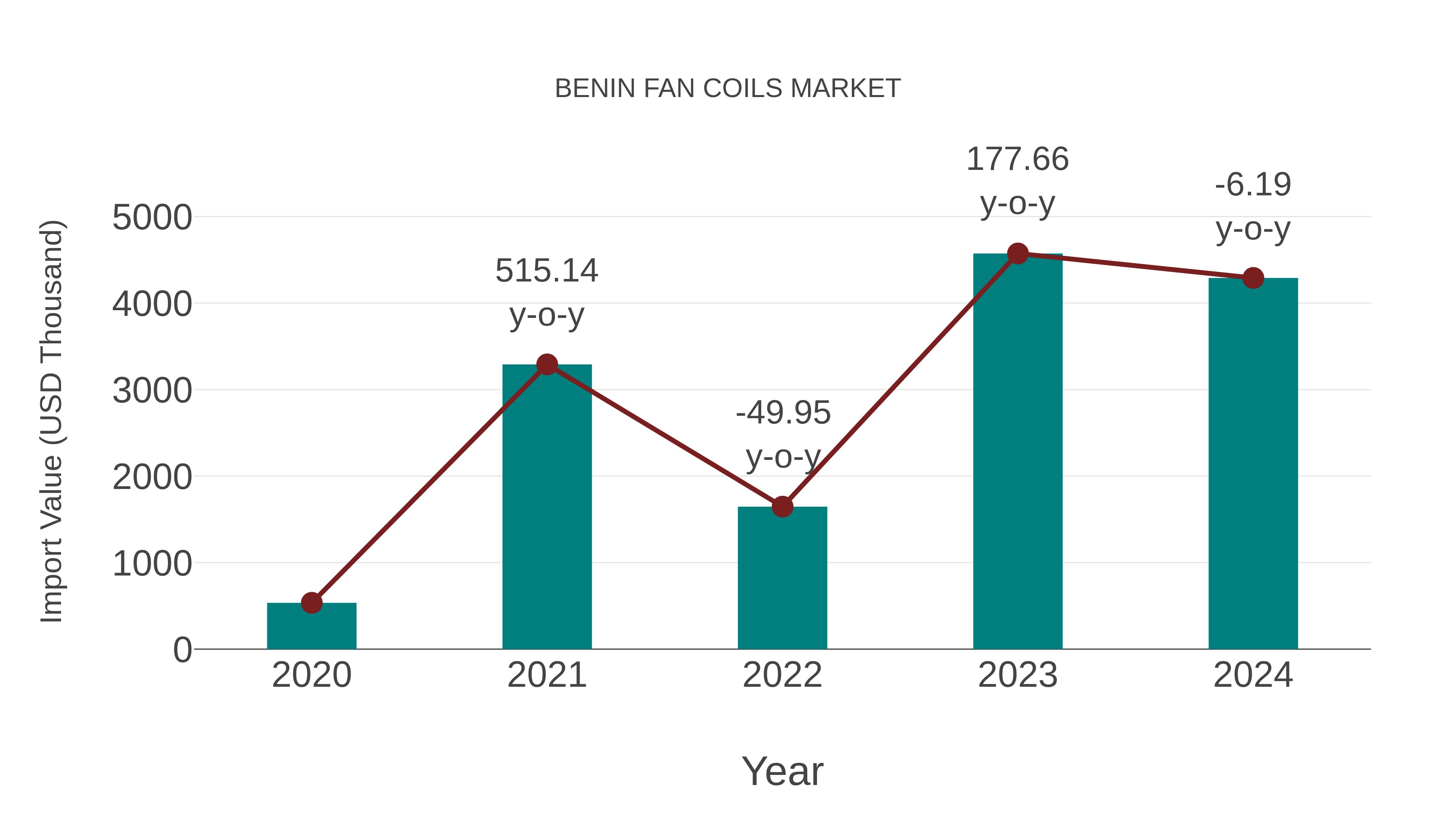  Benin Fan Coils Market: Import Trend Analysis