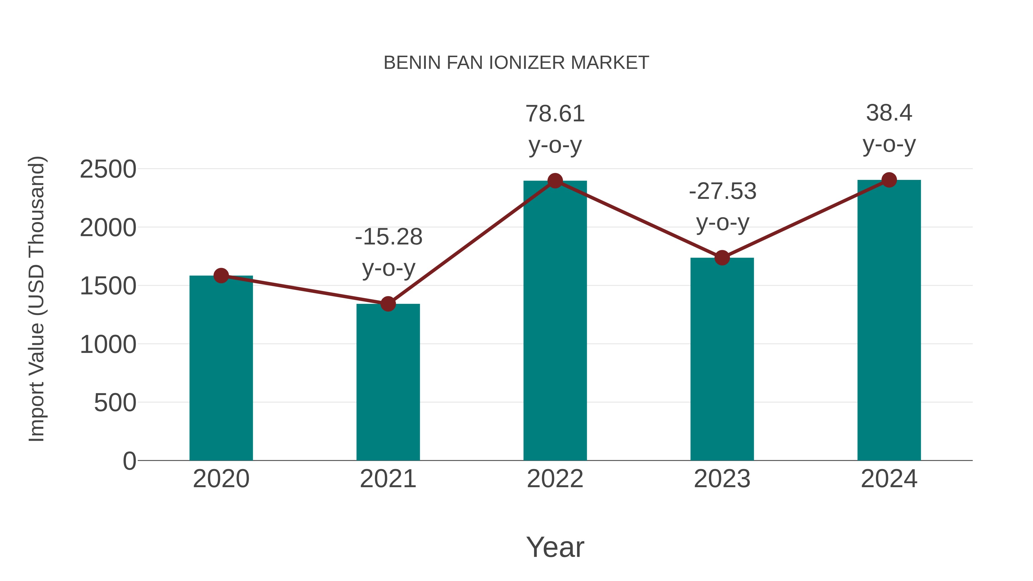 Benin Fan Ionizer Market: Import Trend Analysis