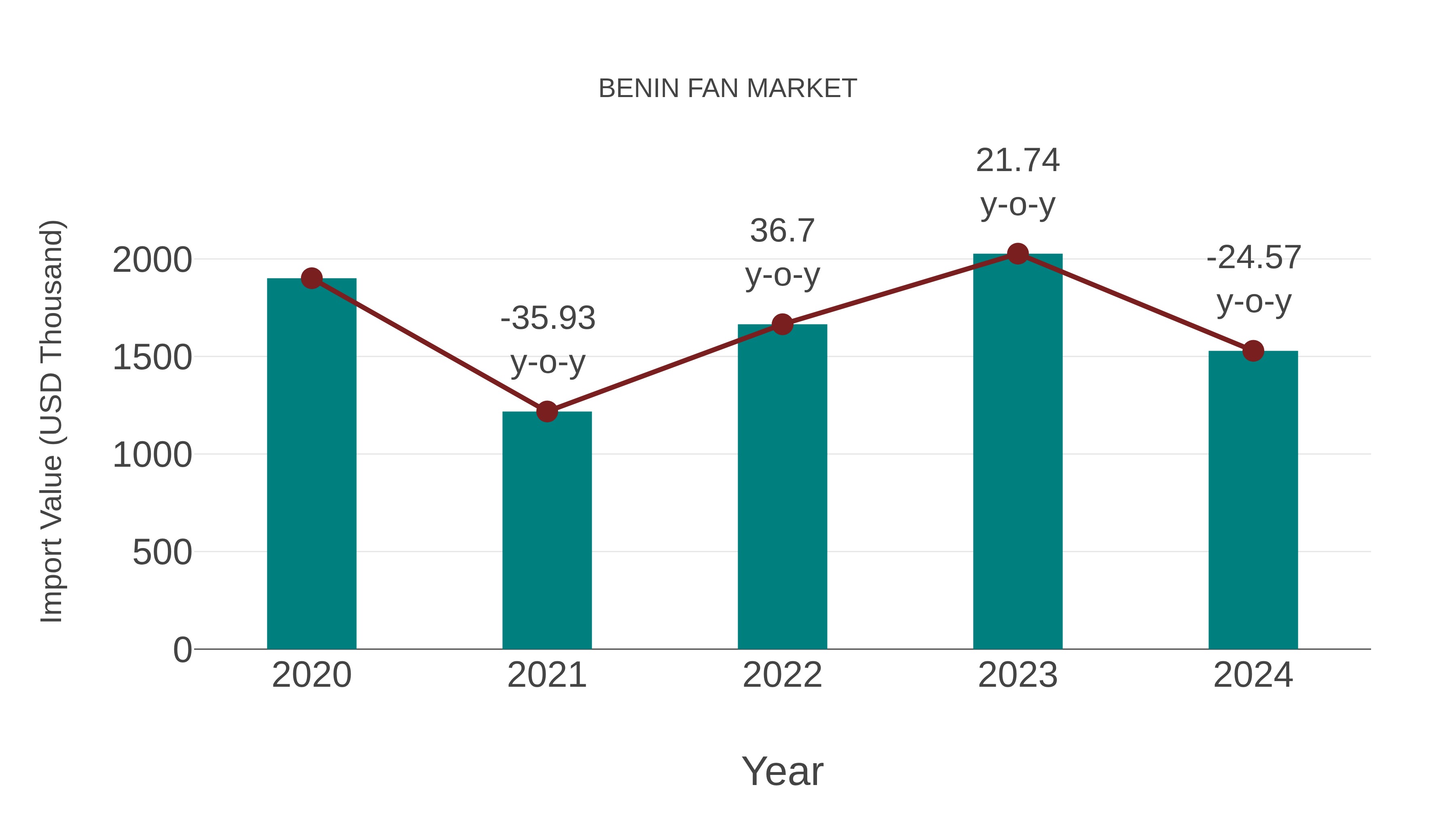 Benin Fan Market: Import Trend Analysis