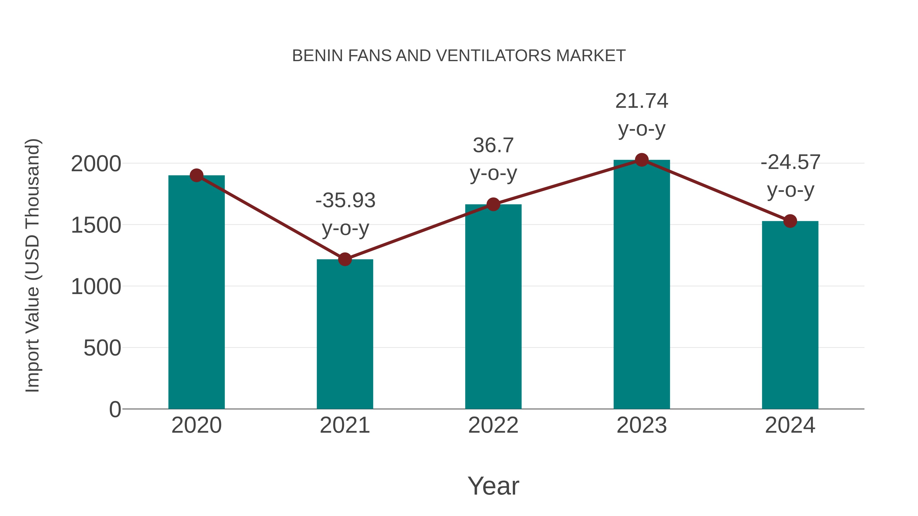 Benin Fans and Ventilators Market: Import Trend Analysis