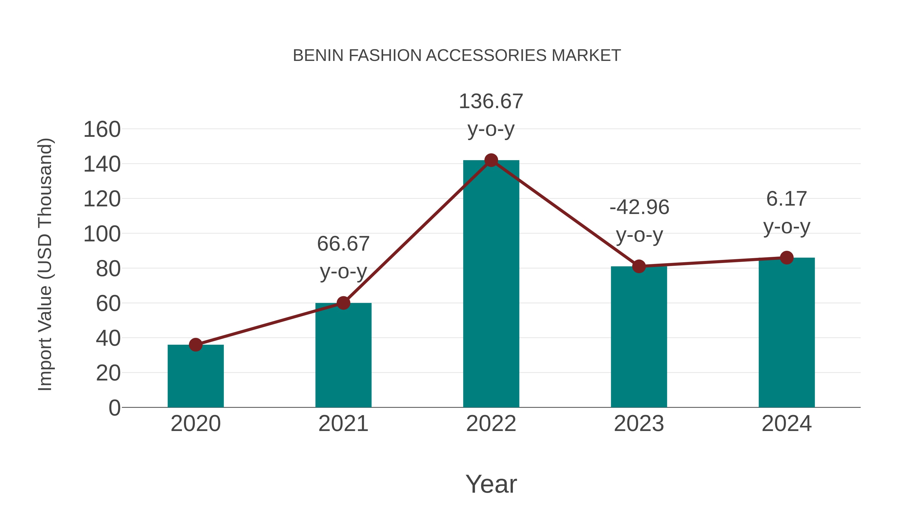 Benin Fashion Accessories Market: Import Trend Analysis