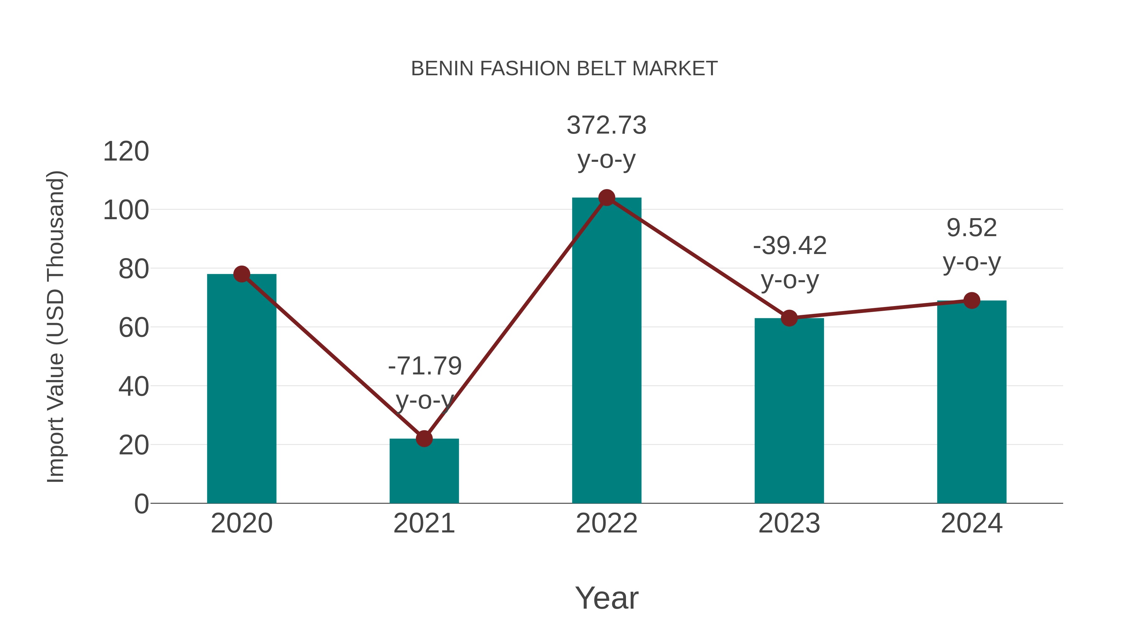 Benin Fashion Belt Market: Import Trend Analysis