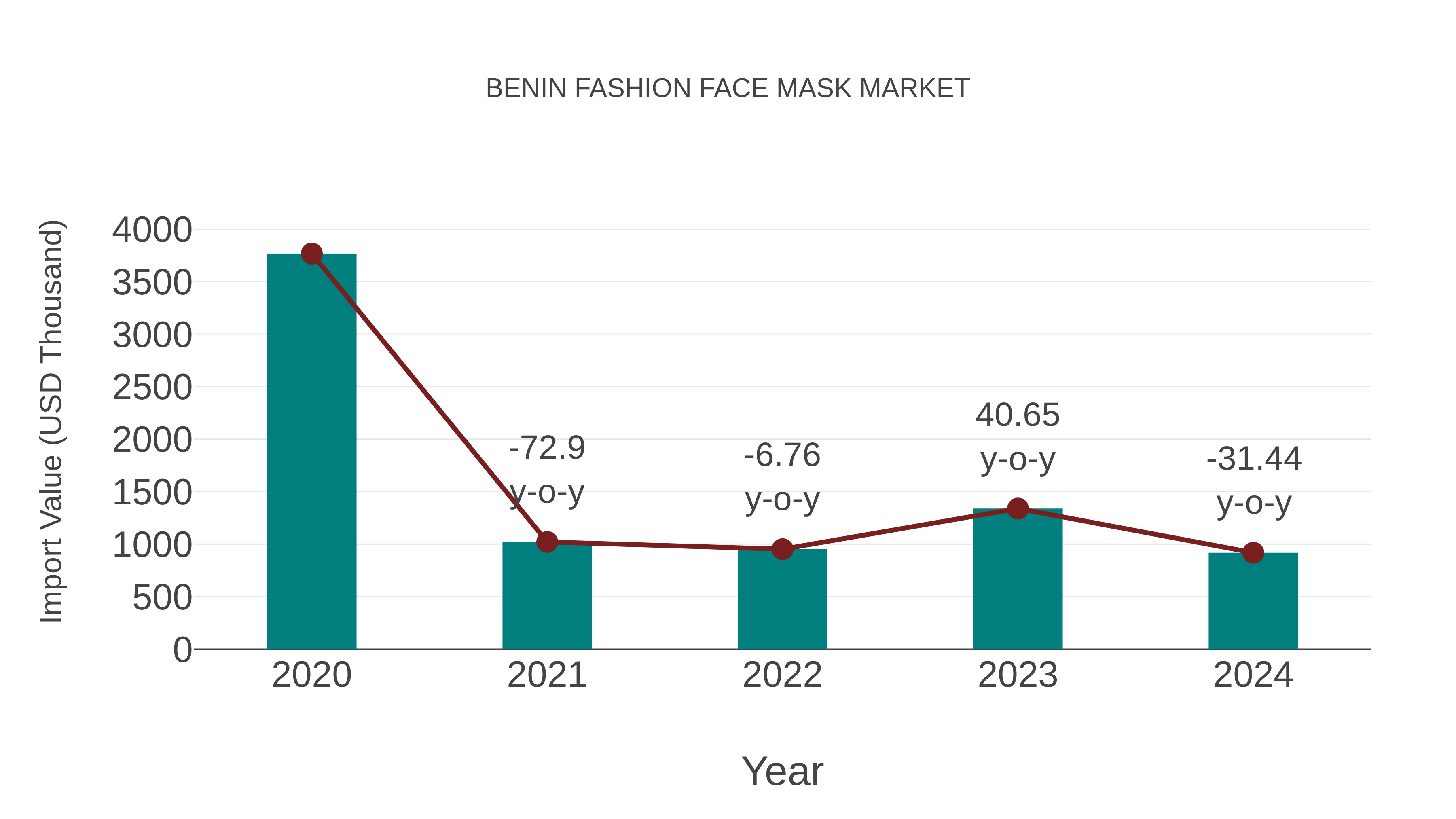  Benin Fashion Face Mask Market: Import Trend Analysis