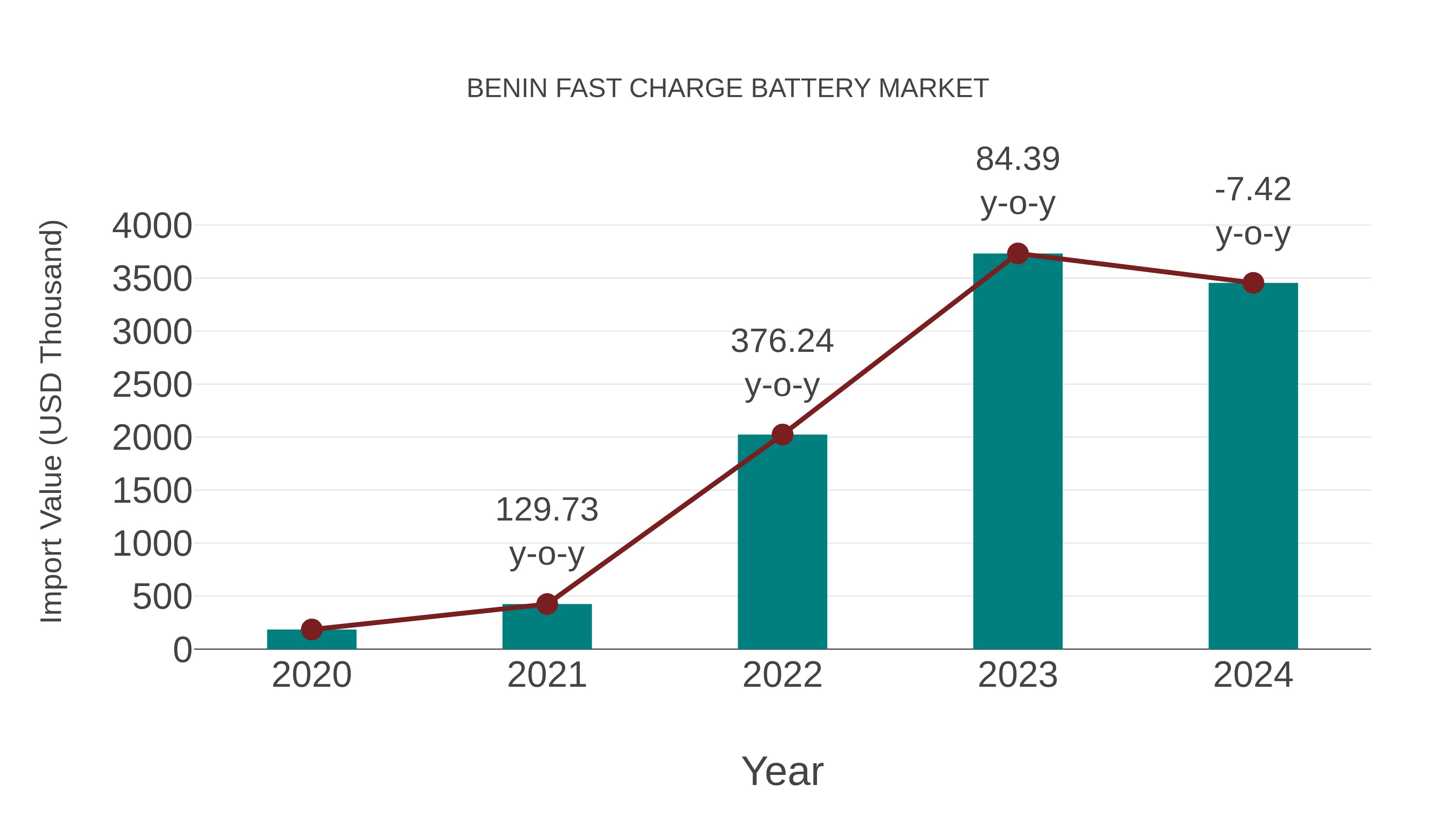  Benin Fast Charge Battery Market: Import Trend Analysis