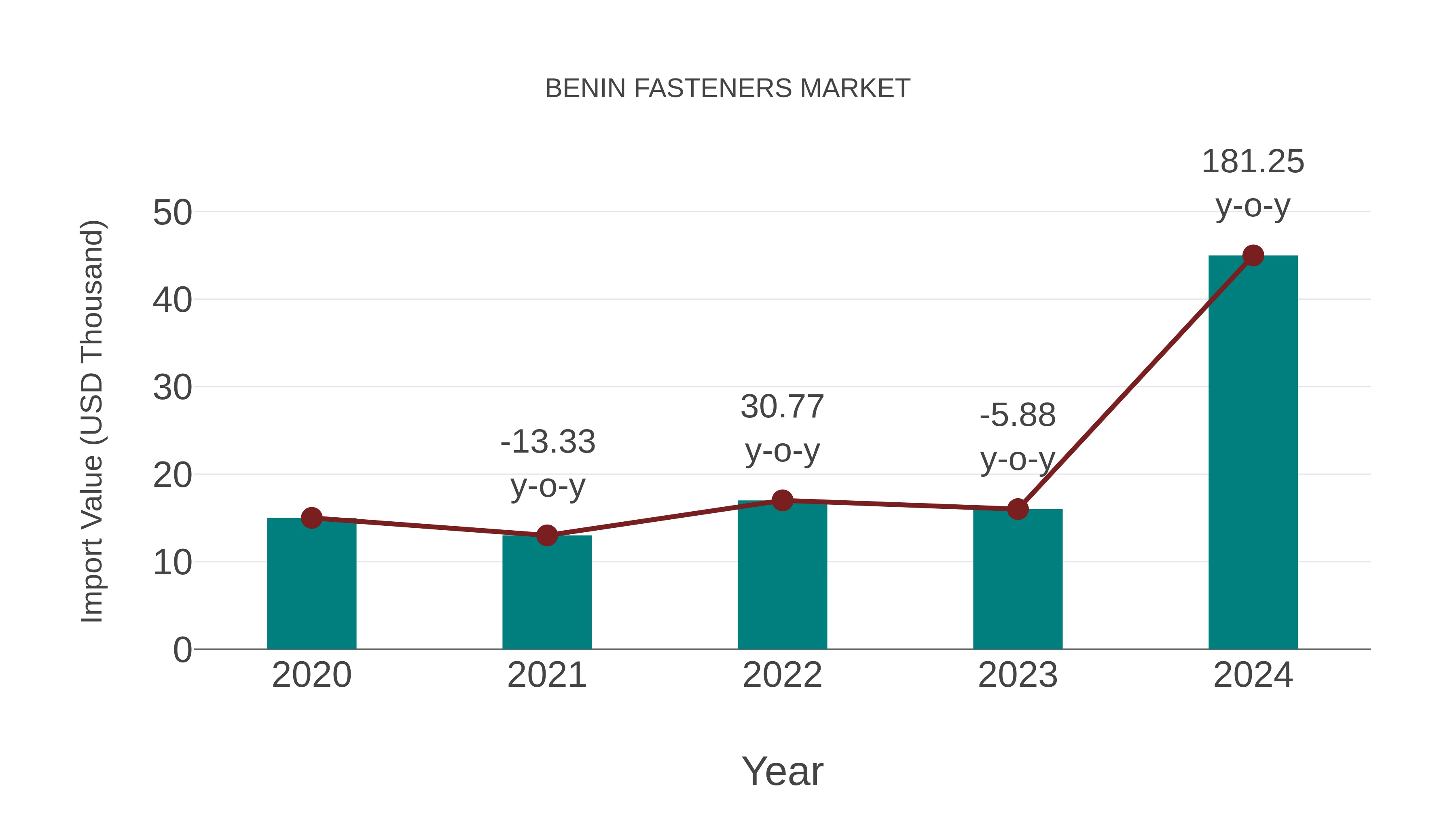  Benin Fasteners Market: Import Trend Analysis
