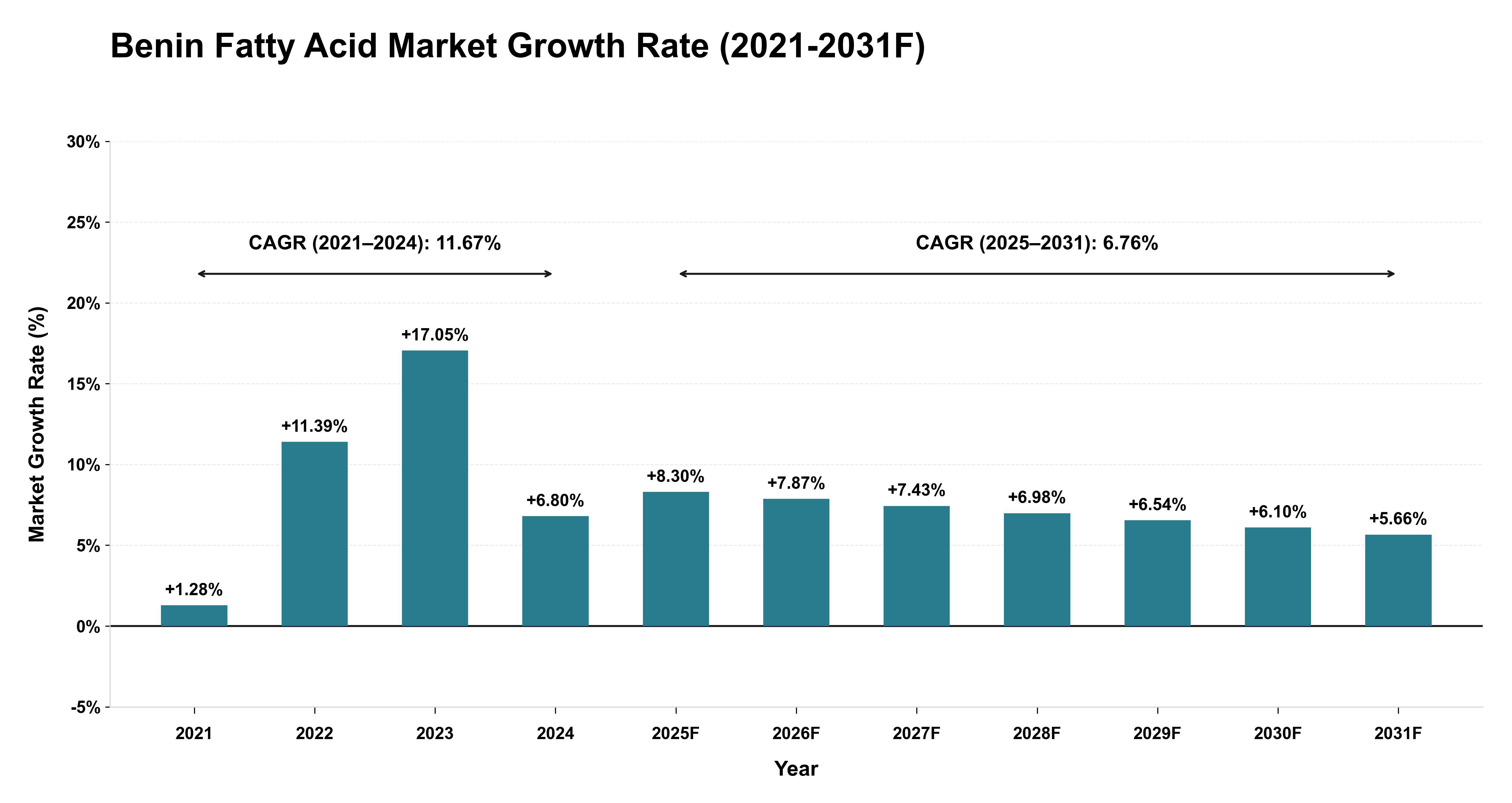 Benin Fatty Acid Market Year-wise Growth Rate (2021-2031F)