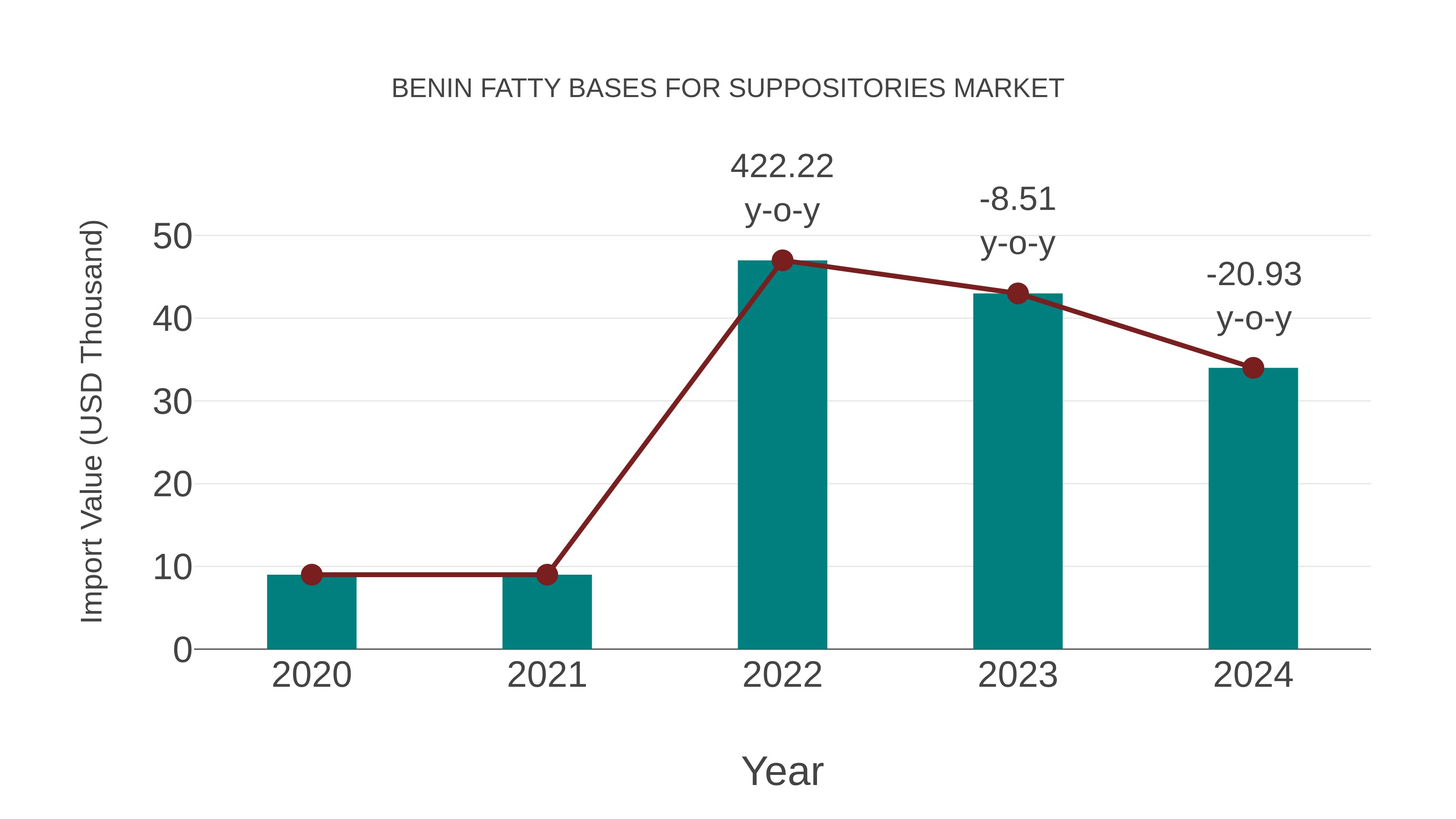 Benin Fatty Bases for Suppositories Market: Import Trend Analysis