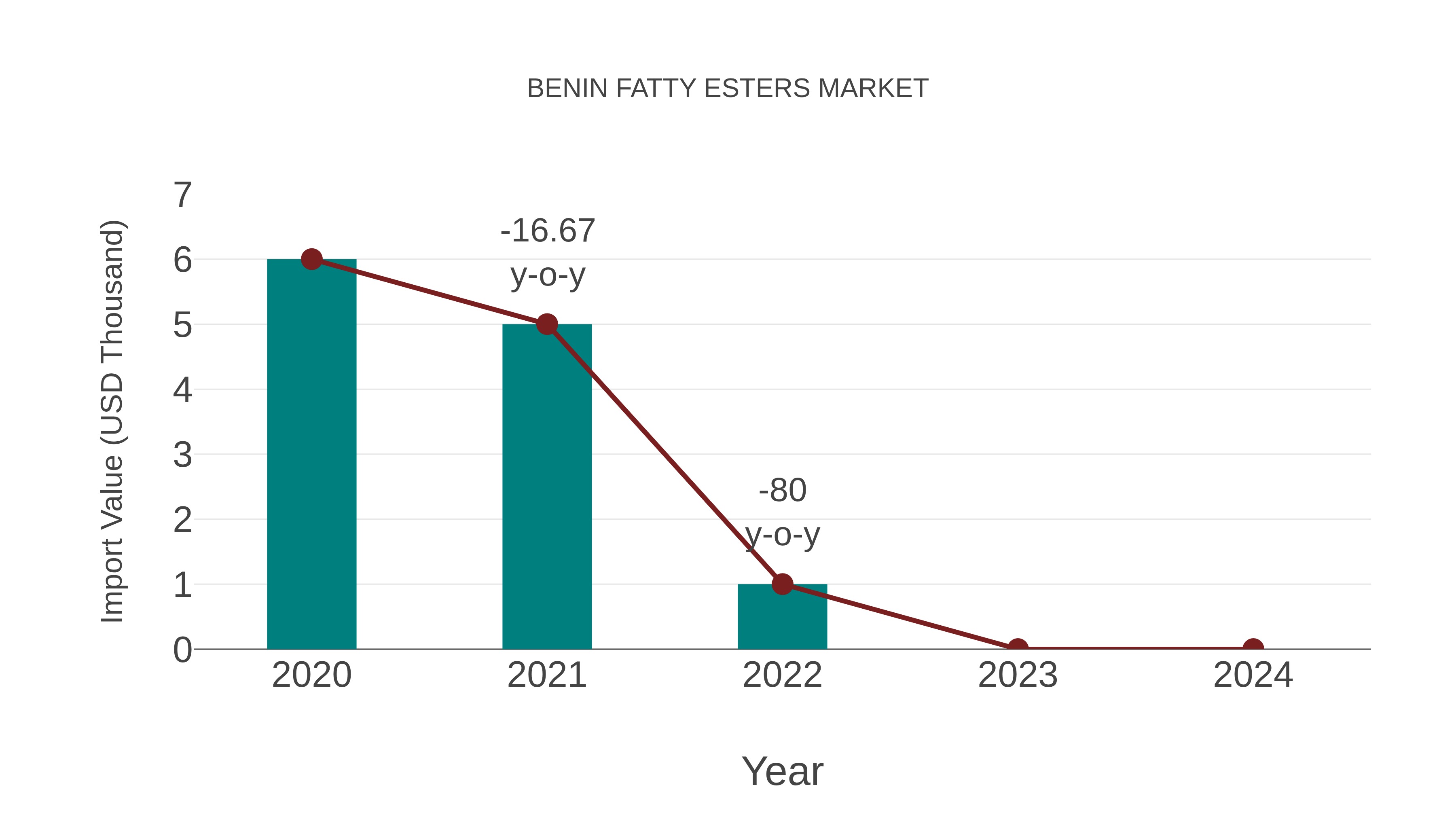  Benin Fatty Esters Market: Import Trend Analysis