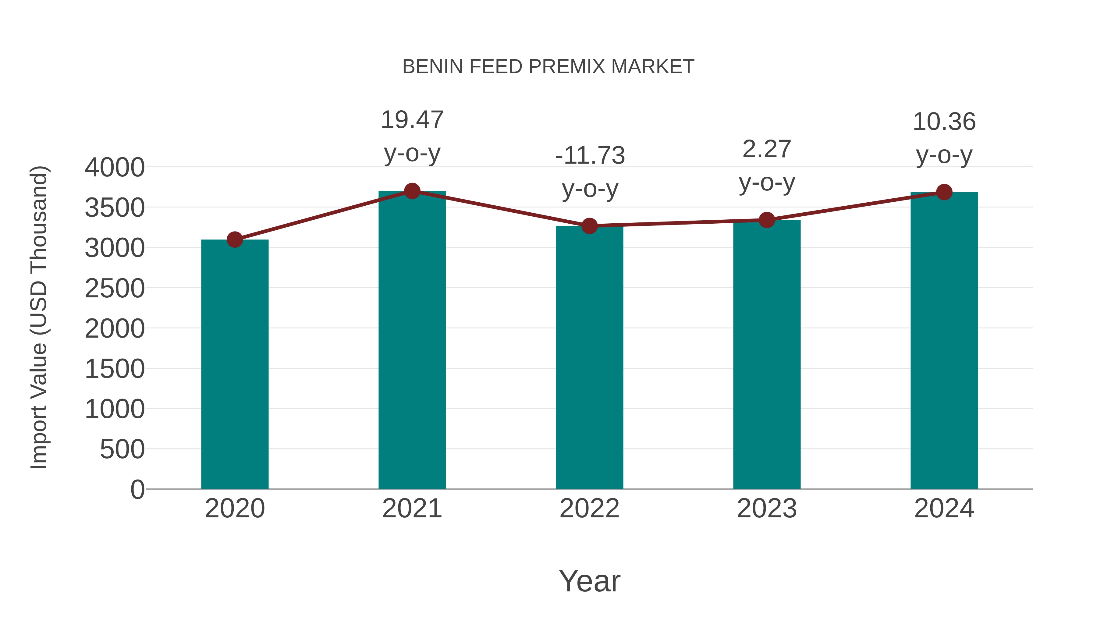  Benin Feed Premix Market: Import Trend Analysis