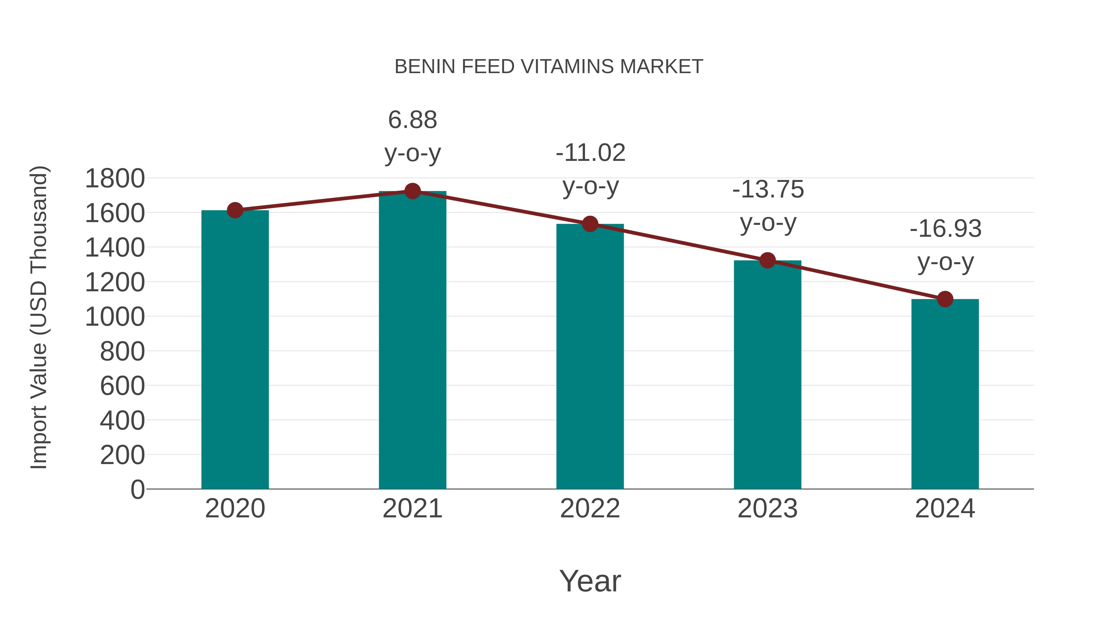 Benin Feed Vitamins Market: Import Trend Analysis