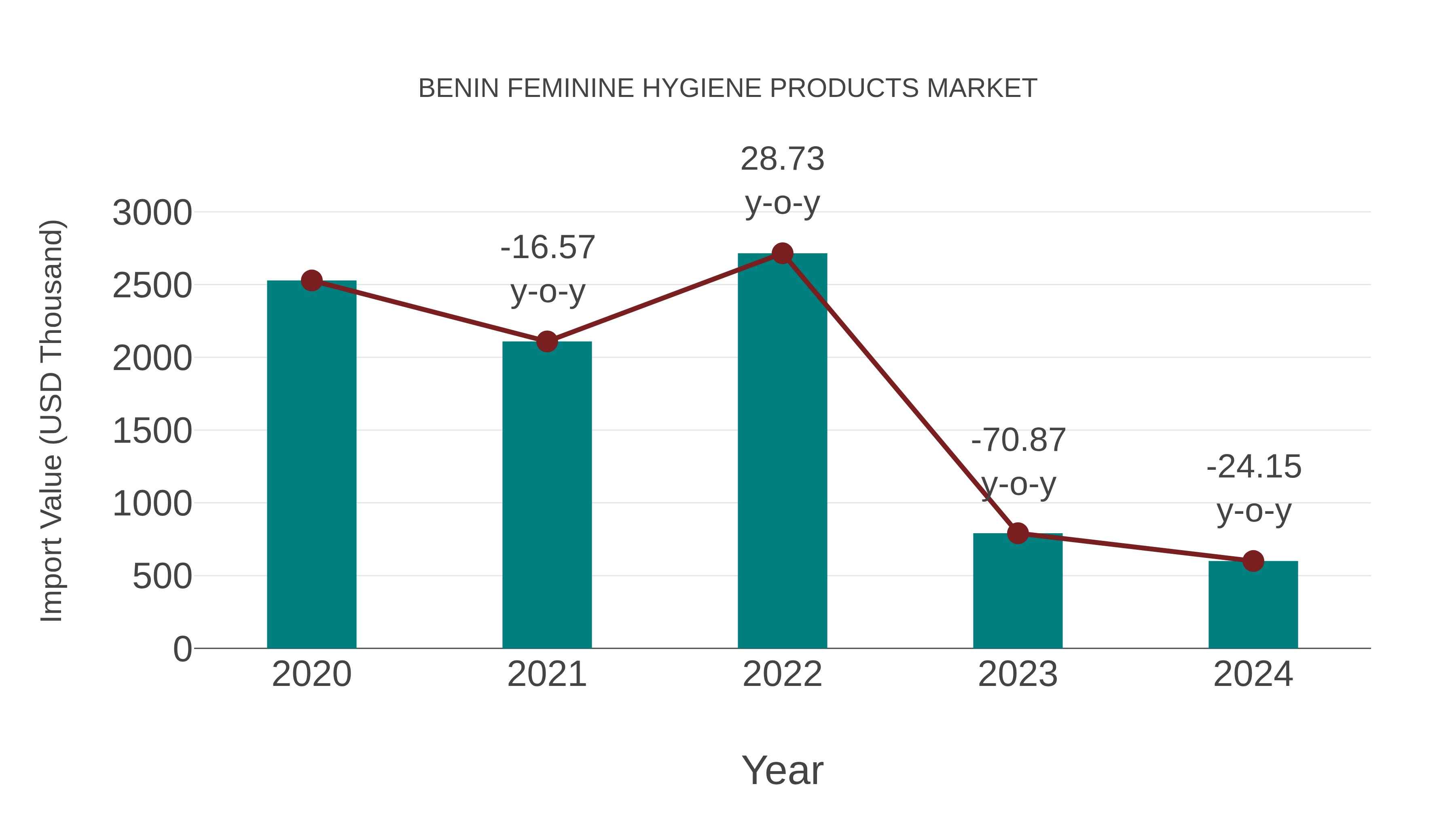 Benin Feminine Hygiene Products Market: Import Trend Analysis