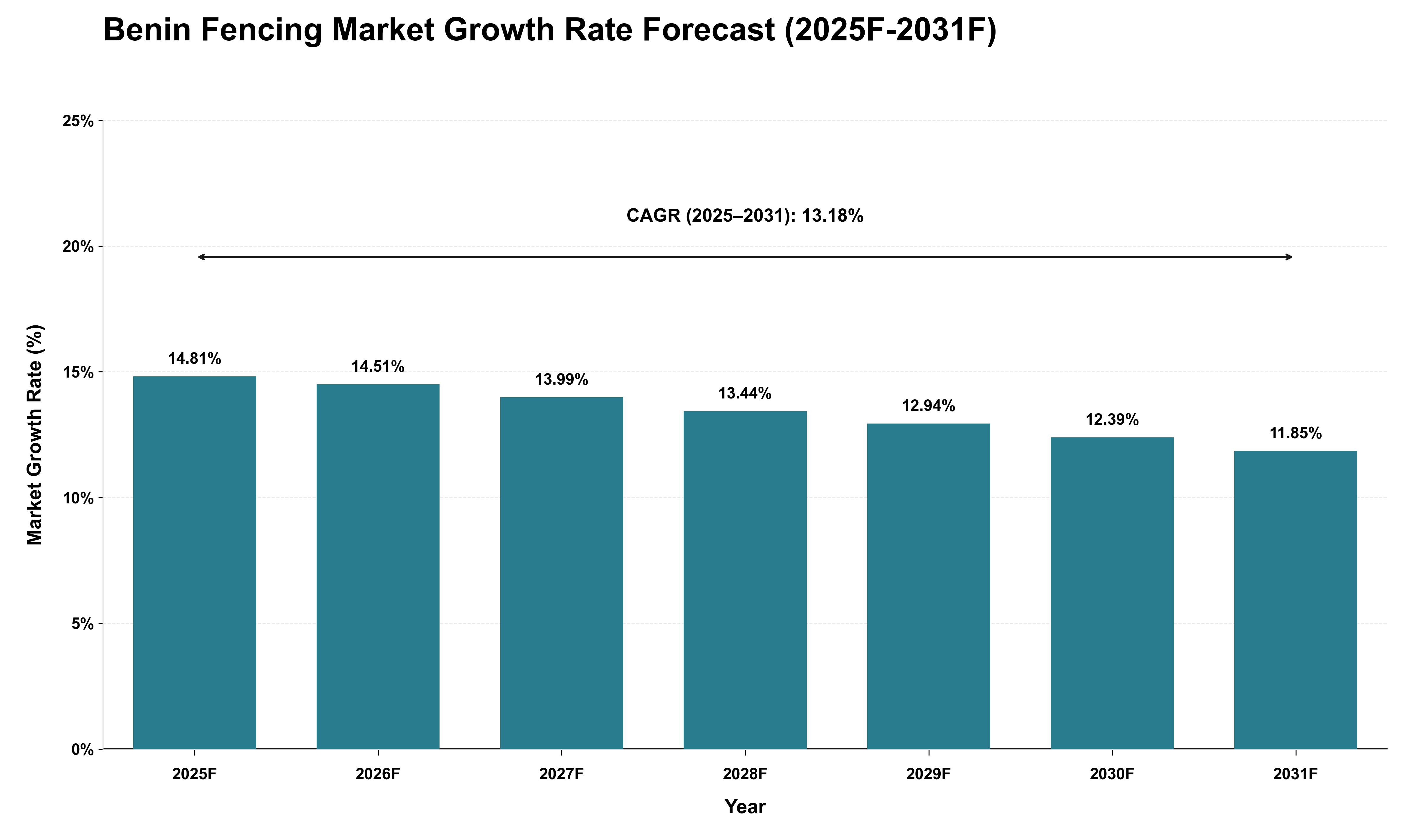 Benin Fencing Market Growth Rate Analysis (2025 - 2031)