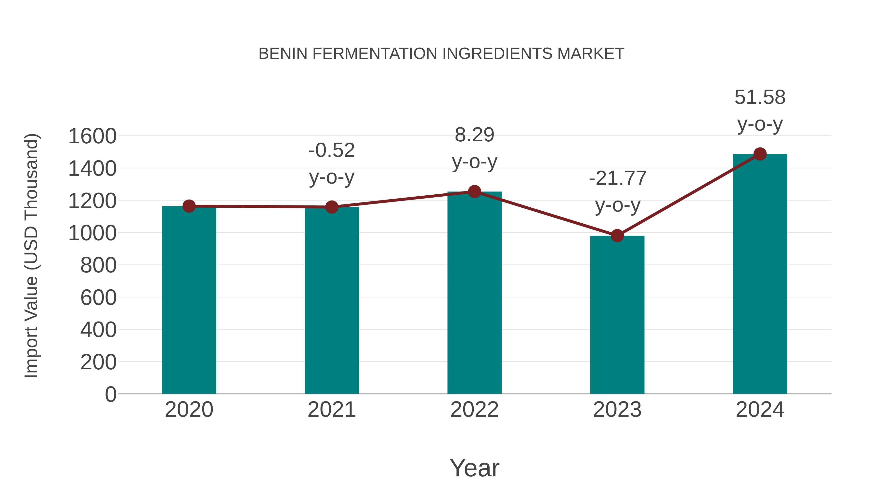  Benin Fermentation Ingredients Market: Import Trend Analysis