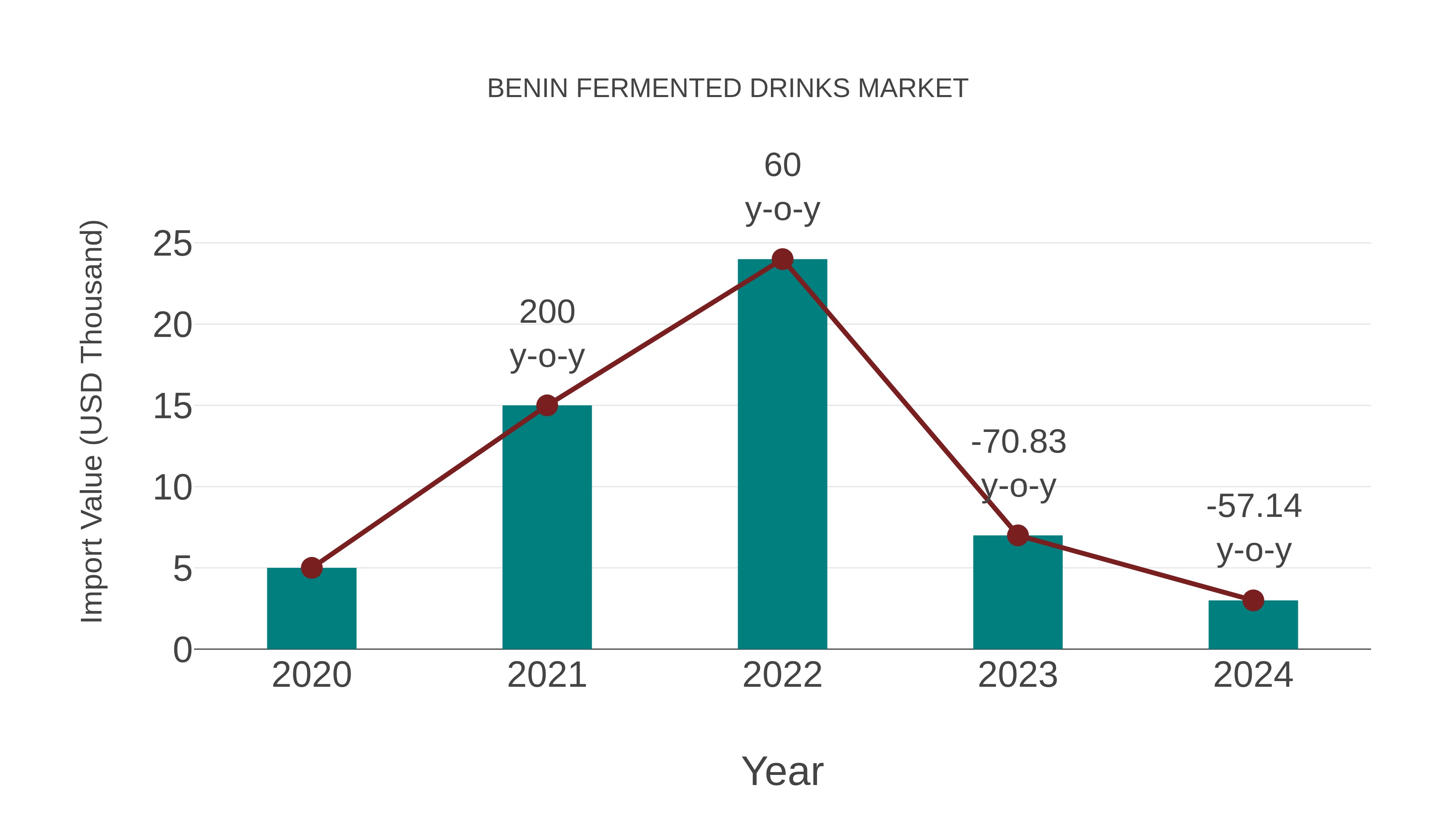  Benin Fermented Drinks Market: Import Trend Analysis