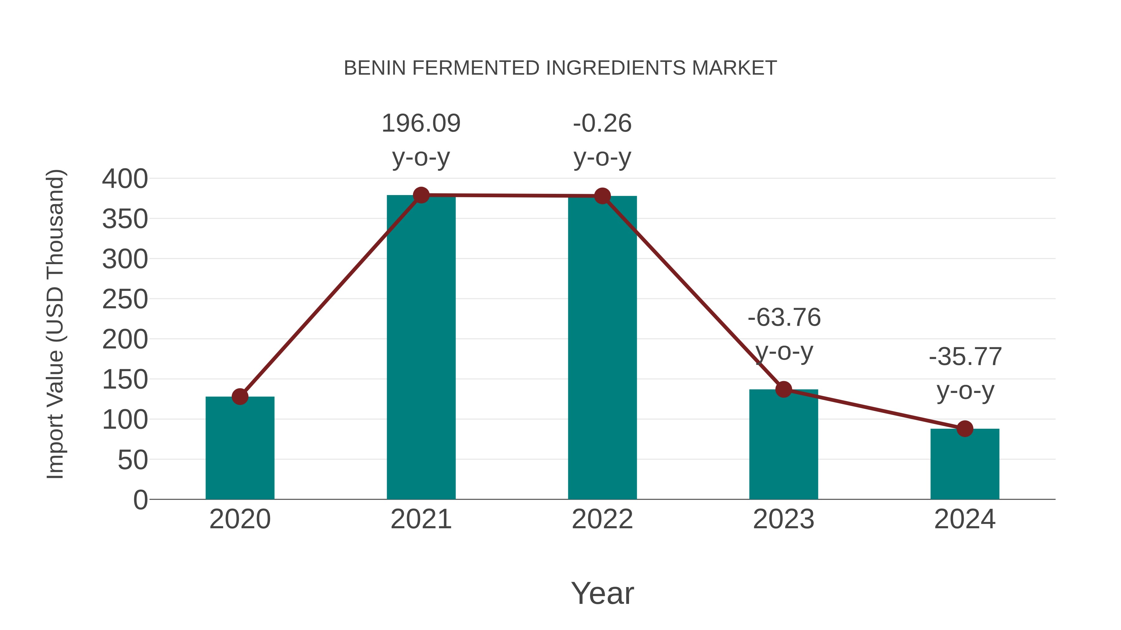  Benin Fermented Ingredients Market: Import Trend Analysis