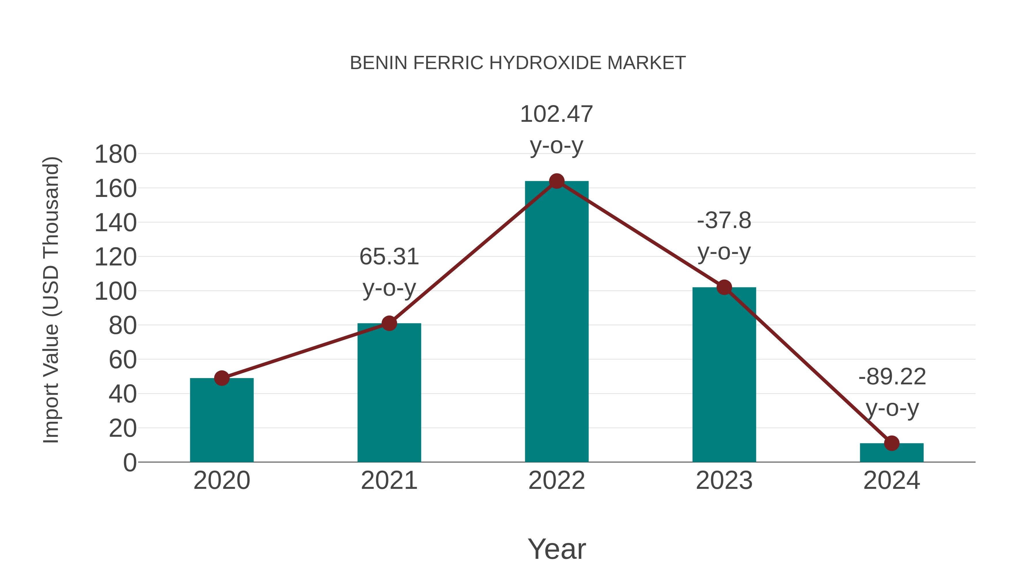  Benin Ferric Hydroxide Market: Import Trend Analysis