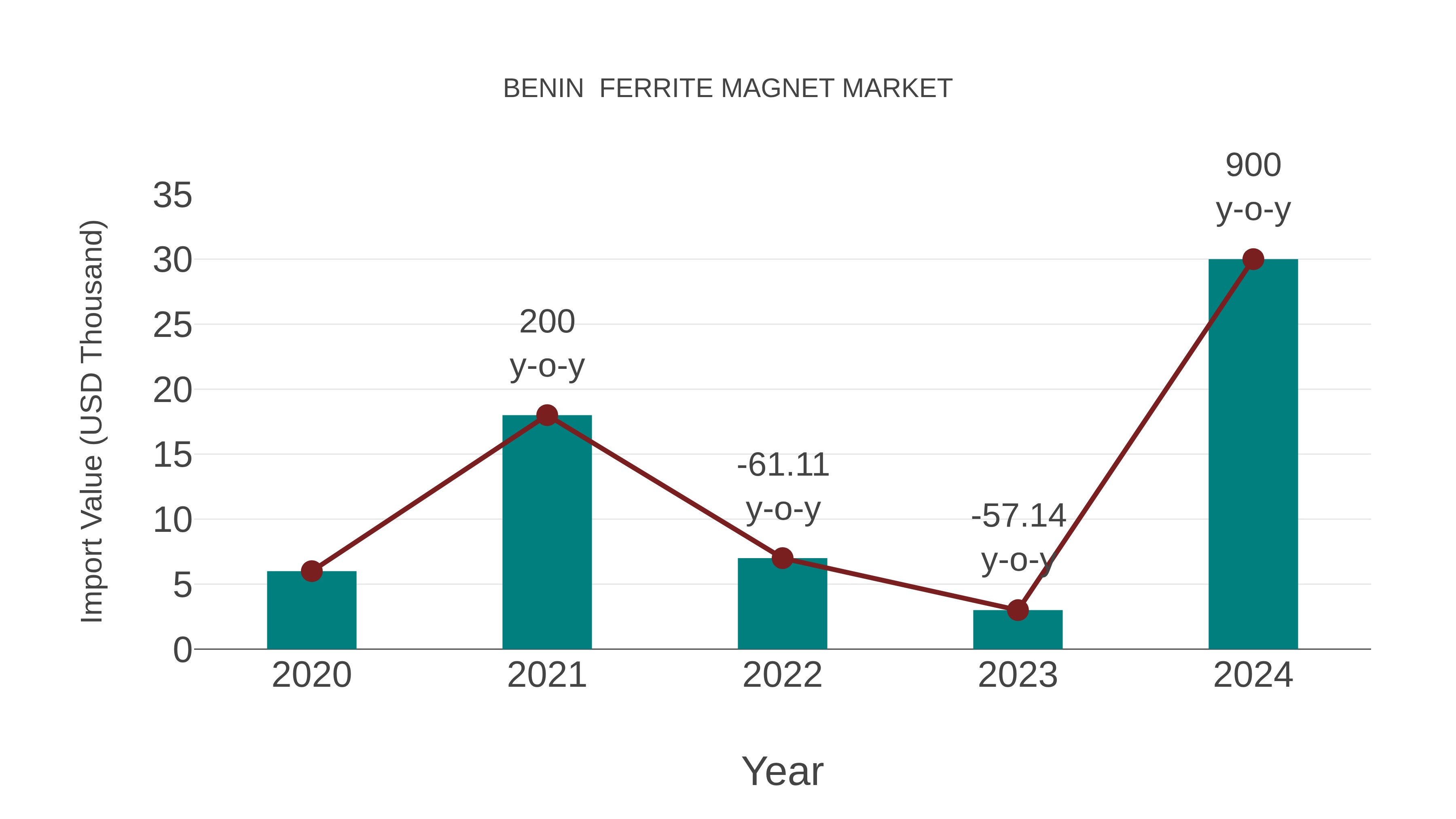  Benin  Ferrite Magnet Market: Import Trend Analysis