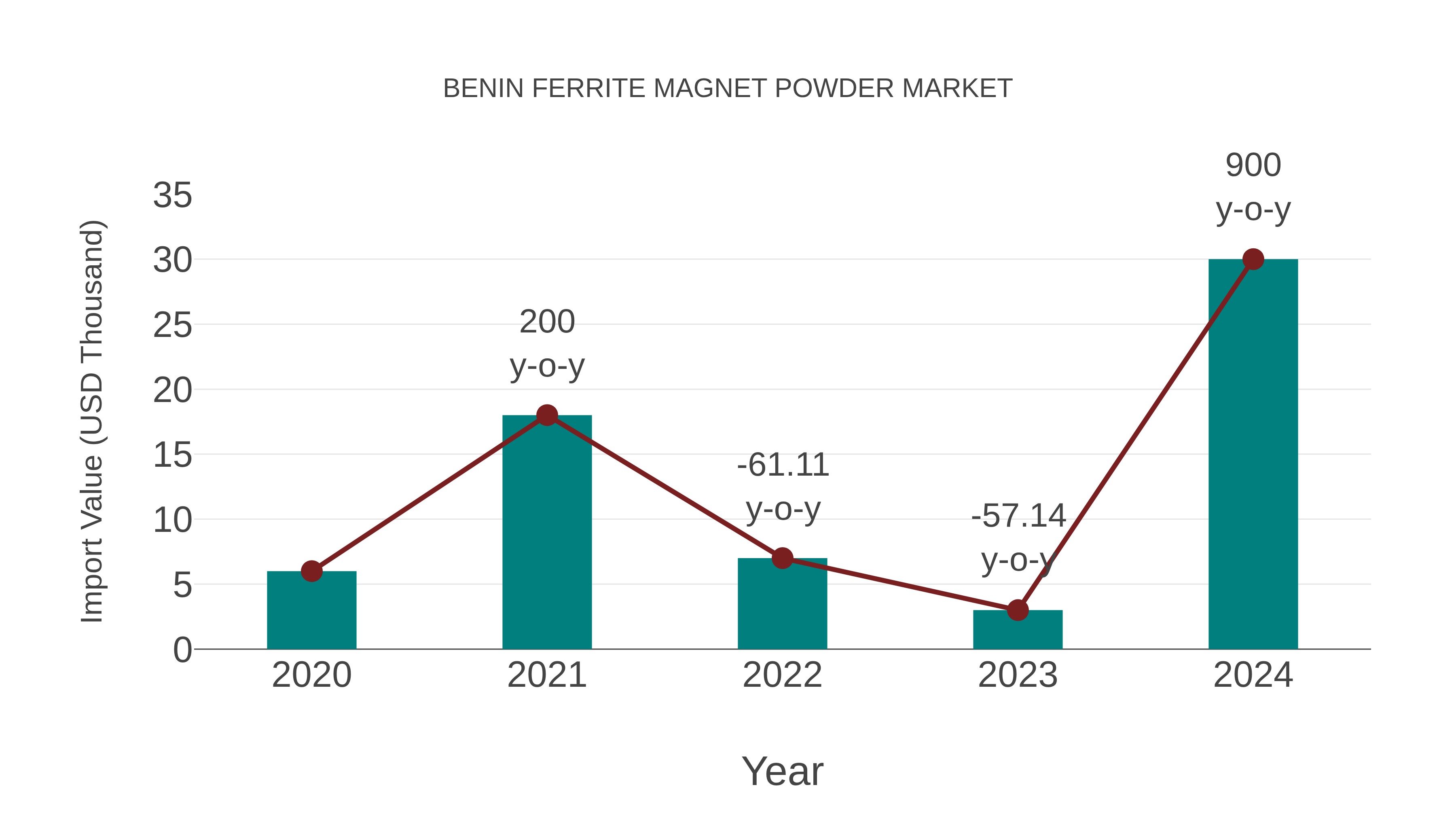  Benin Ferrite Magnet Powder Market: Import Trend Analysis