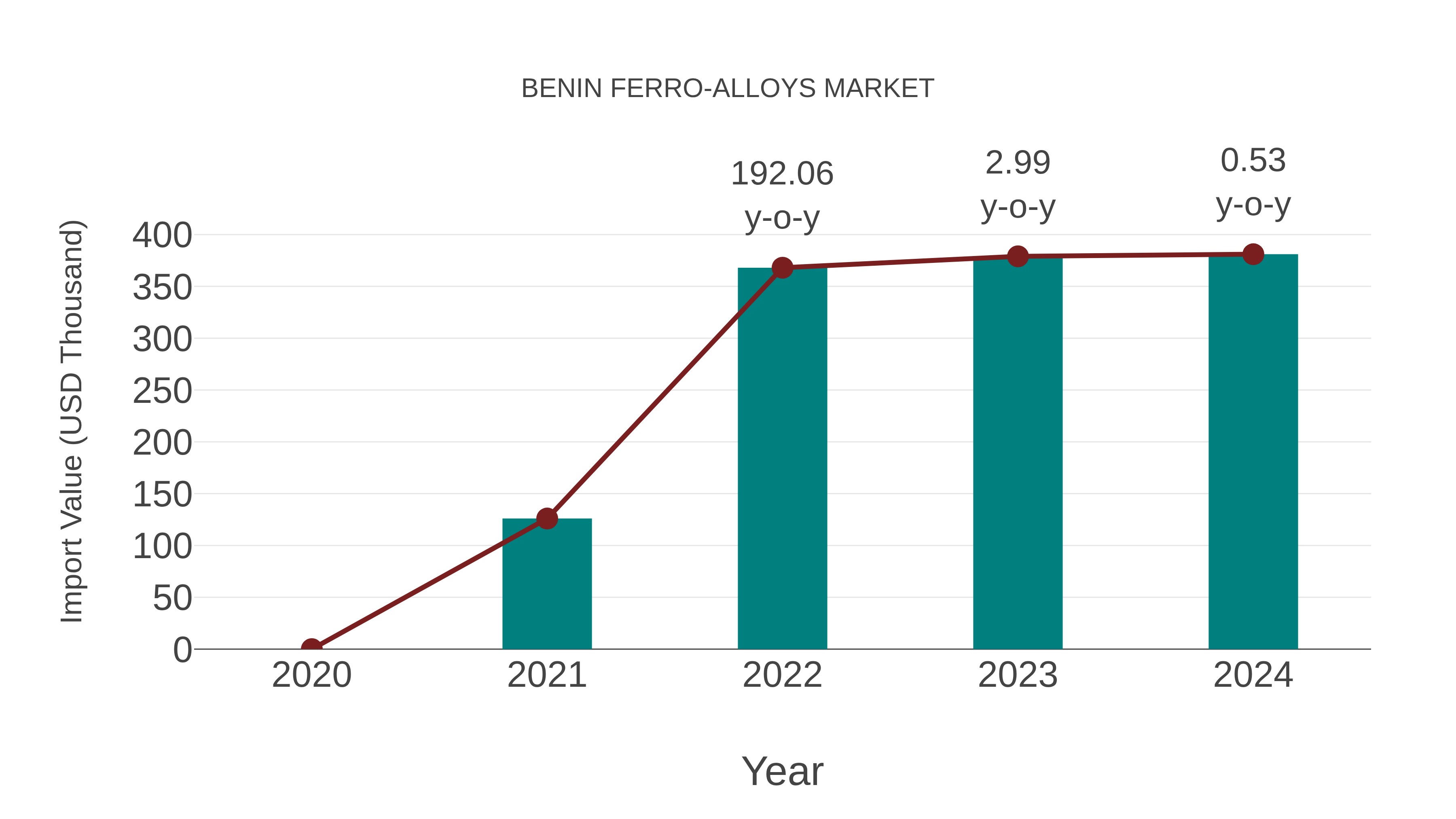  Benin Ferro-alloys Market: Import Trend Analysis